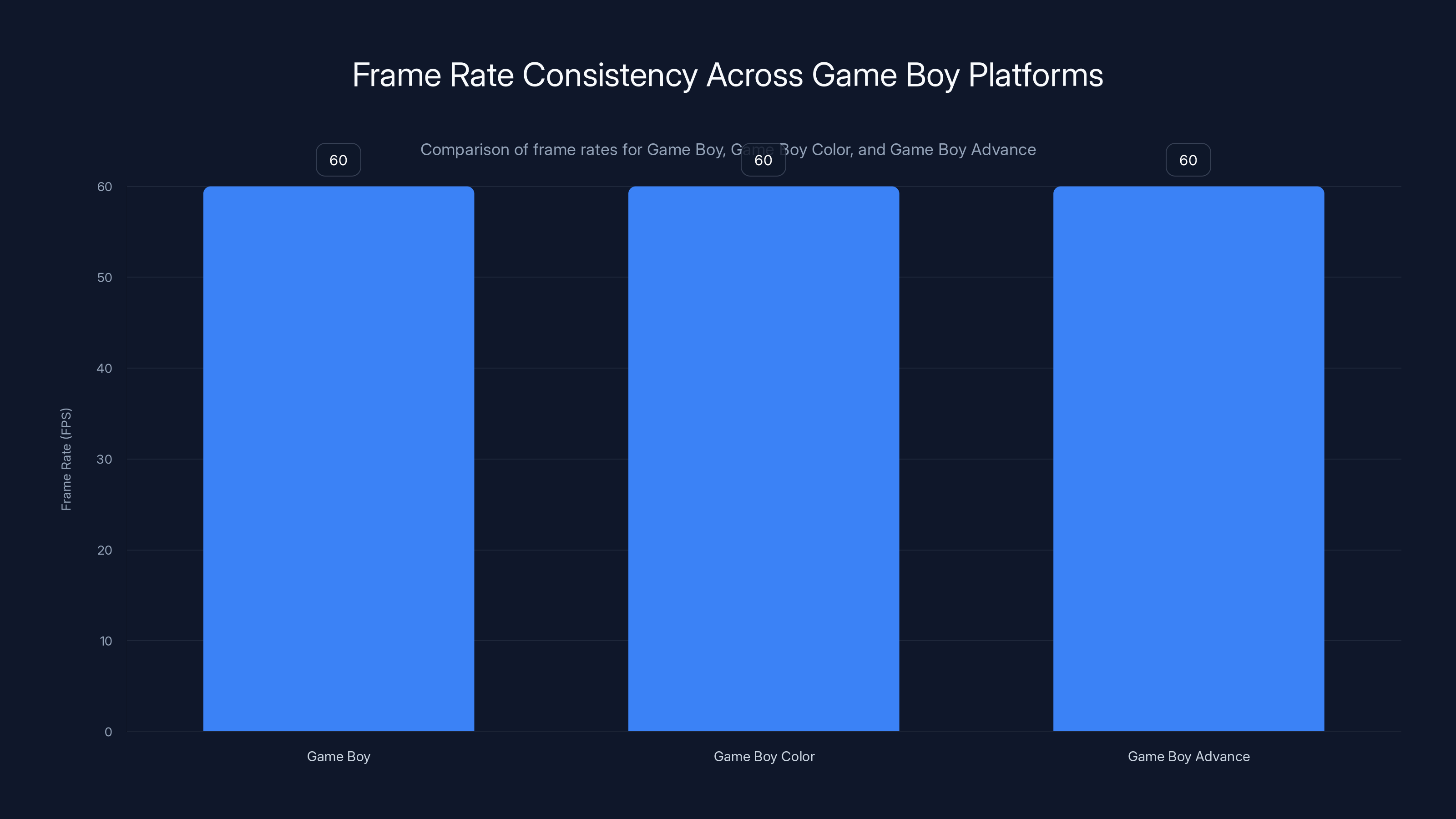 Frame Rate Consistency Across Game Boy Platforms