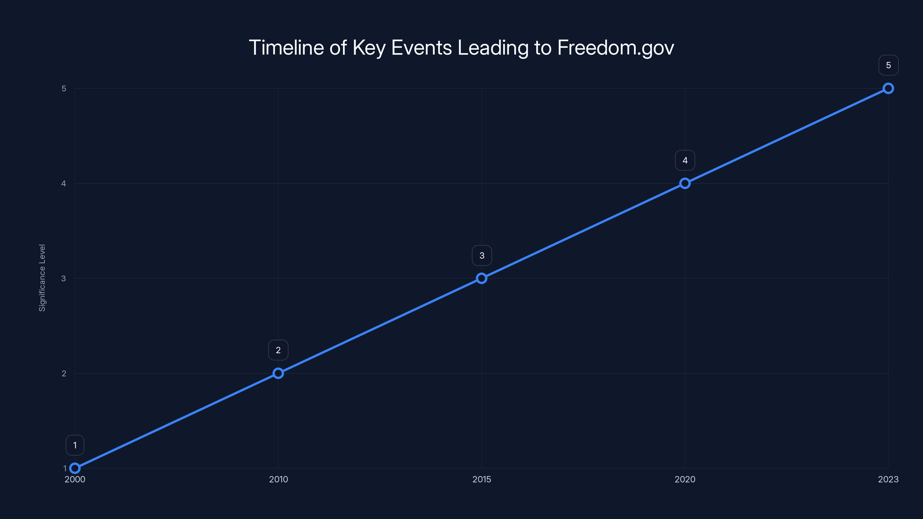 Timeline of Key Events Leading to Freedom.gov