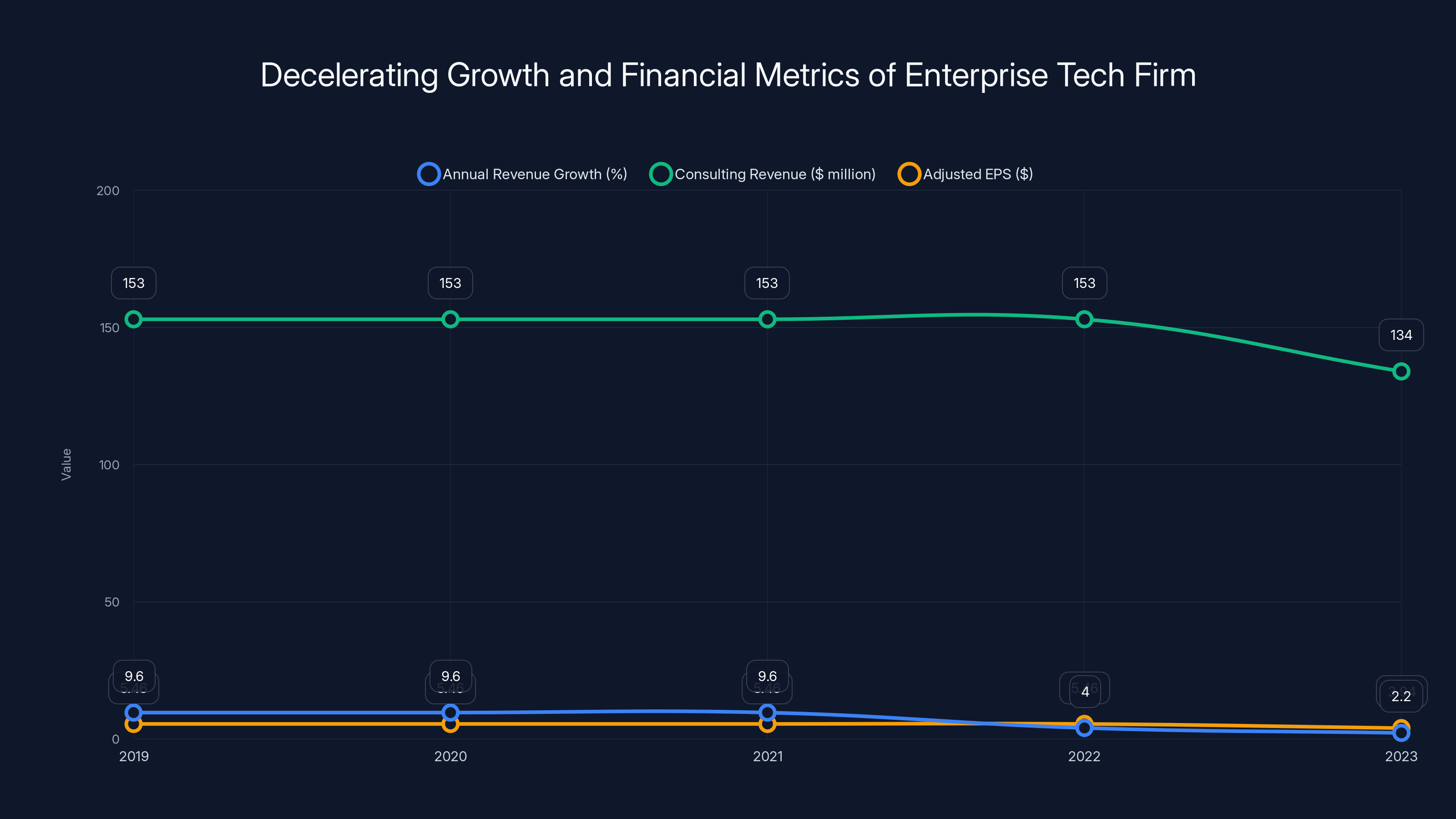 Decelerating Growth and Financial Metrics of Enterprise Tech Firm