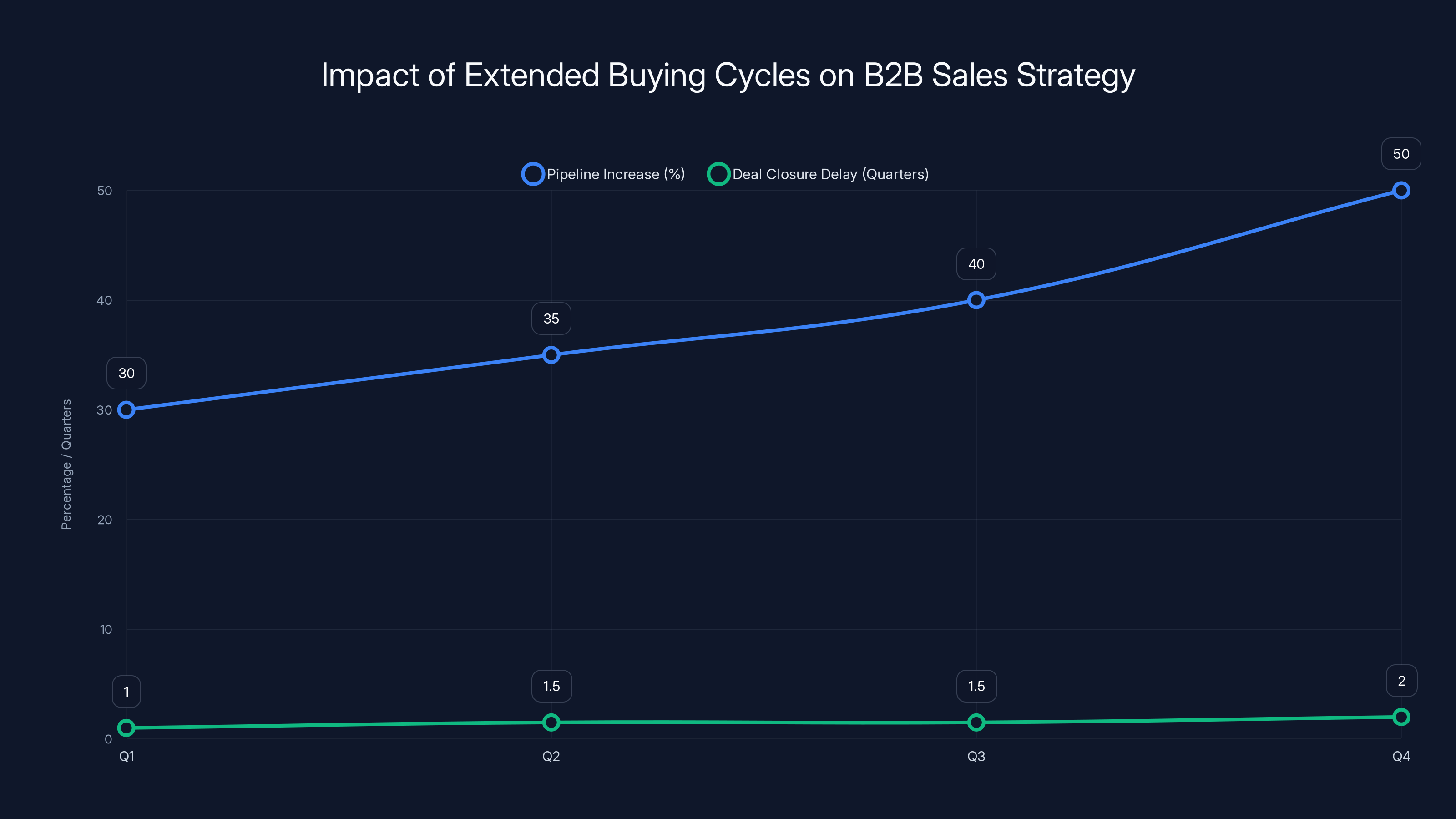 Impact of Extended Buying Cycles on B2B Sales Strategy