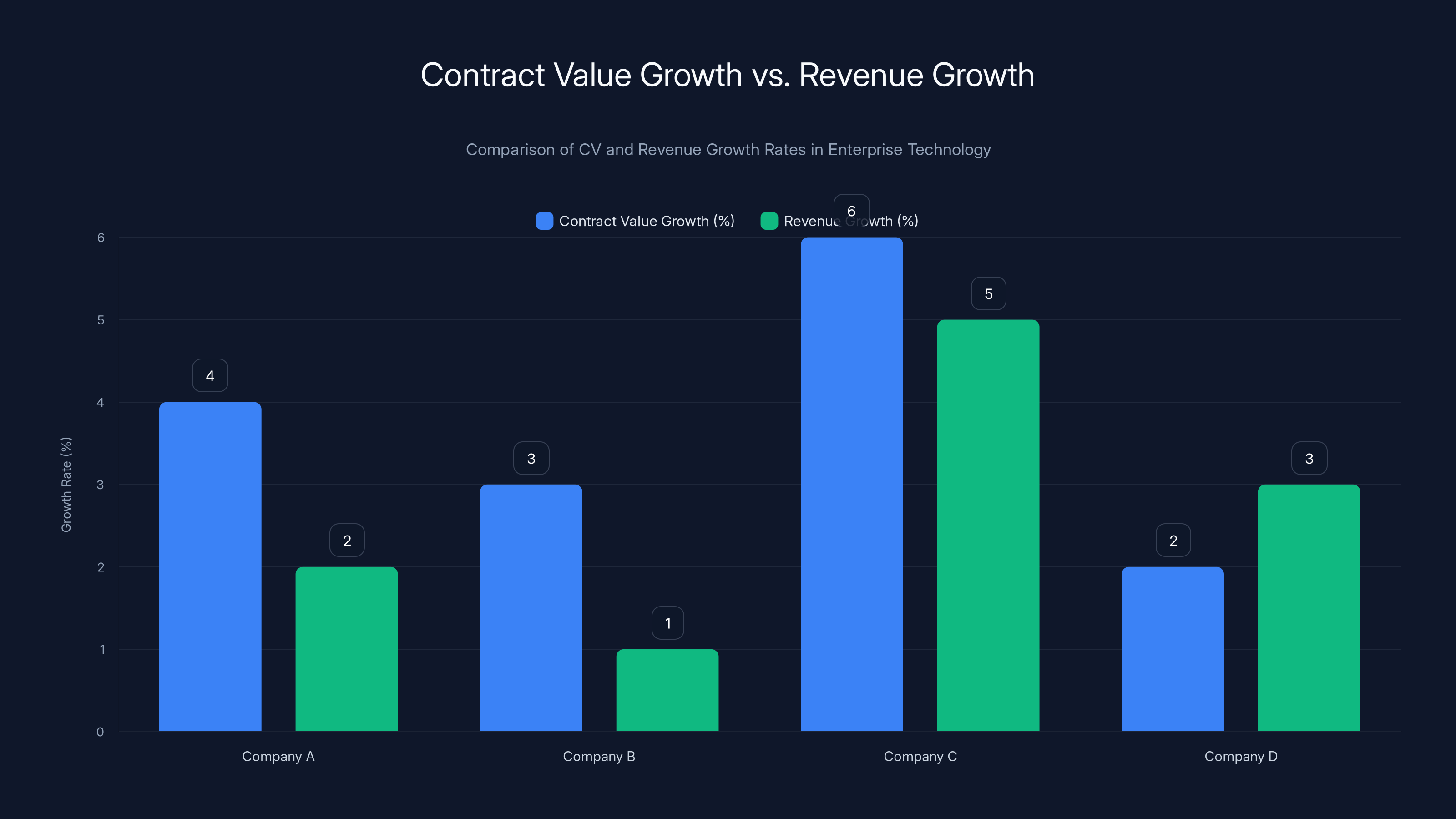 Contract Value Growth vs. Revenue Growth