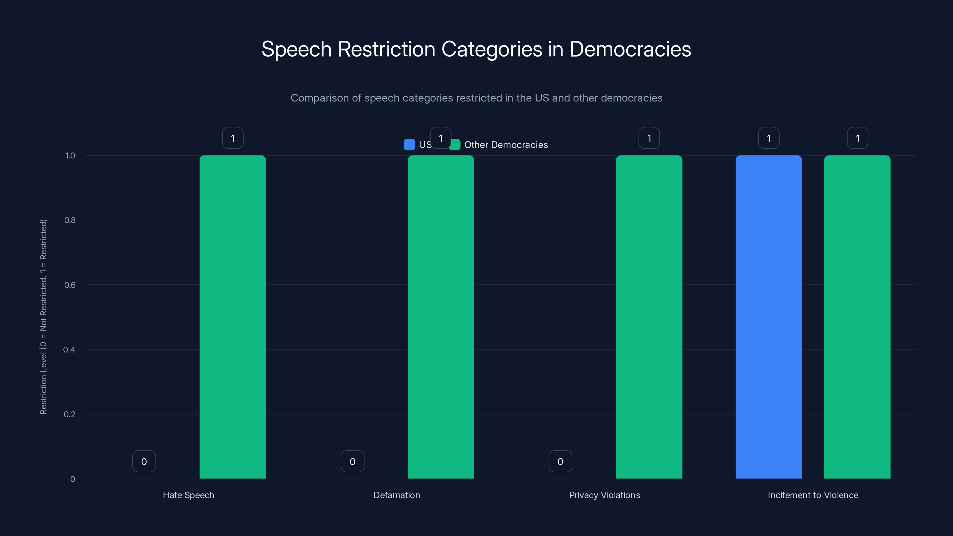 Speech Restriction Categories in Democracies