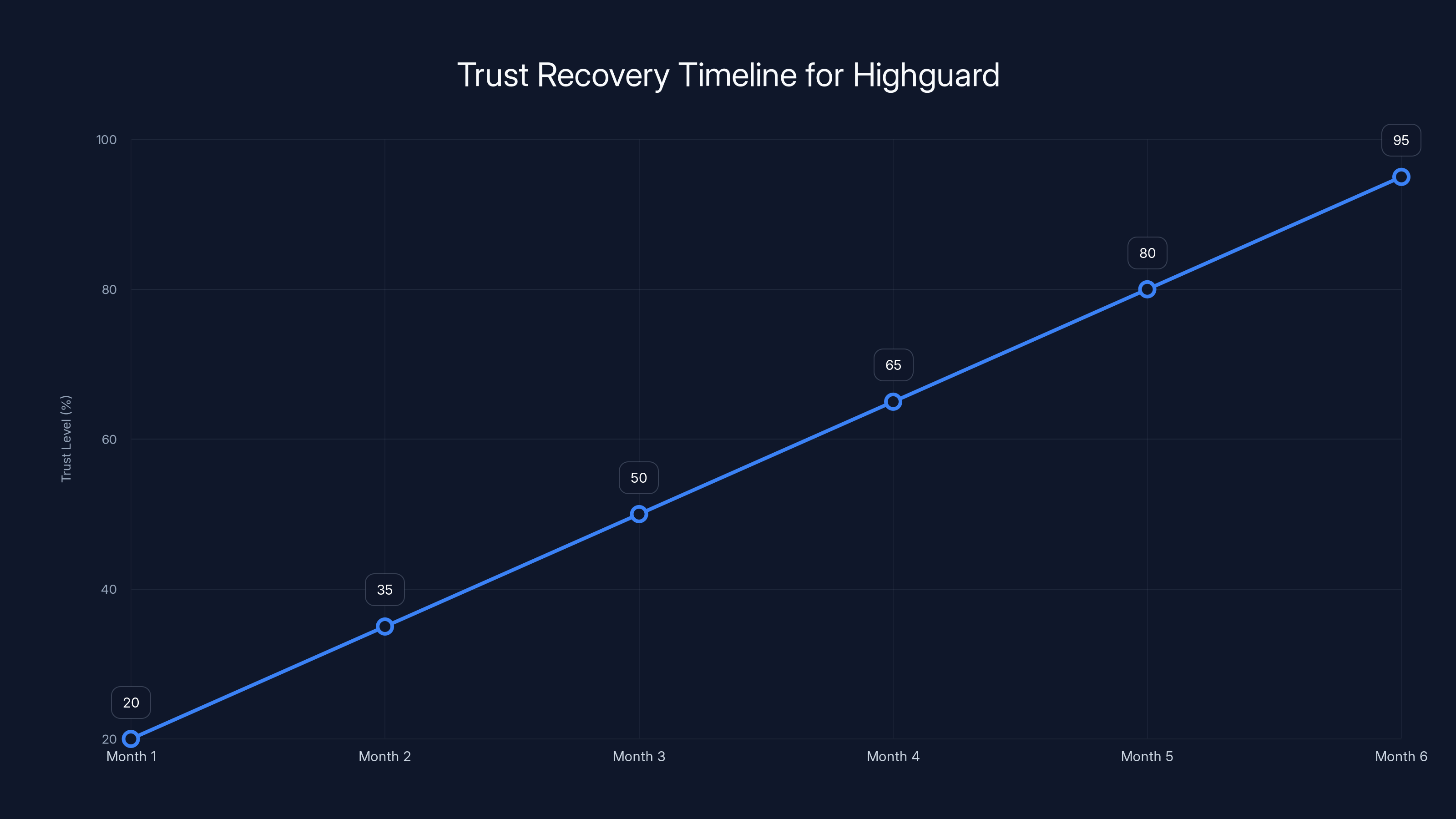 Trust Recovery Timeline for Highguard