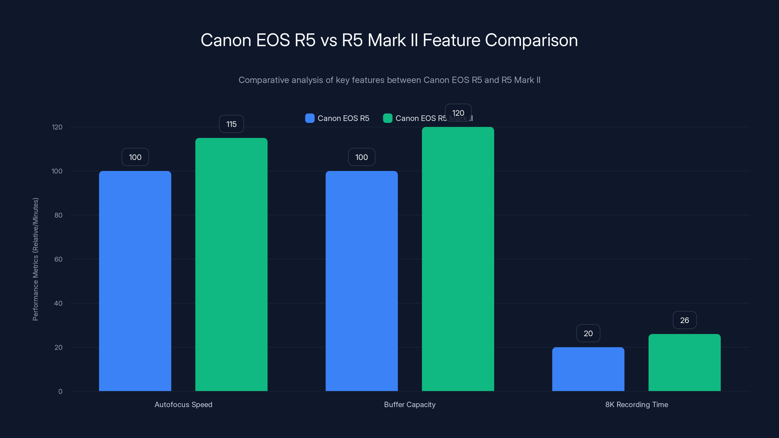 Canon EOS R5 vs R5 Mark II Feature Comparison