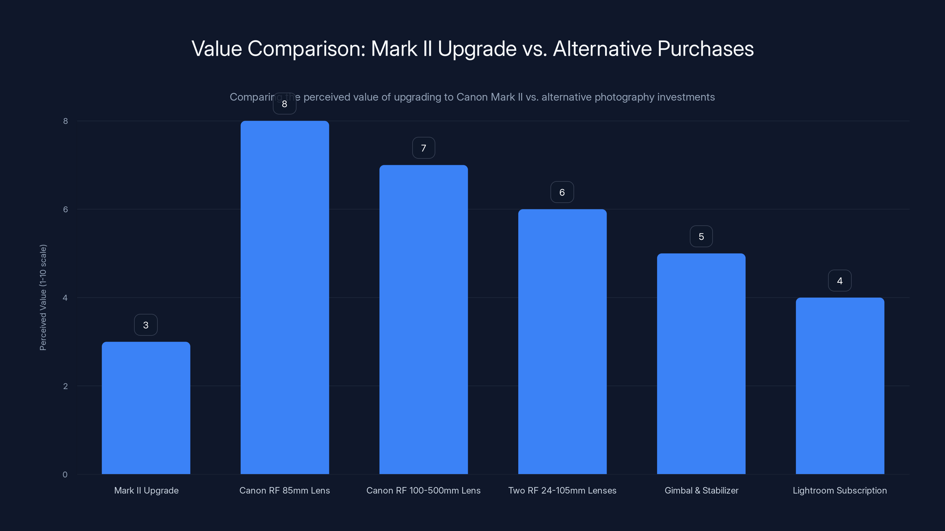 Value Comparison: Mark II Upgrade vs. Alternative Purchases