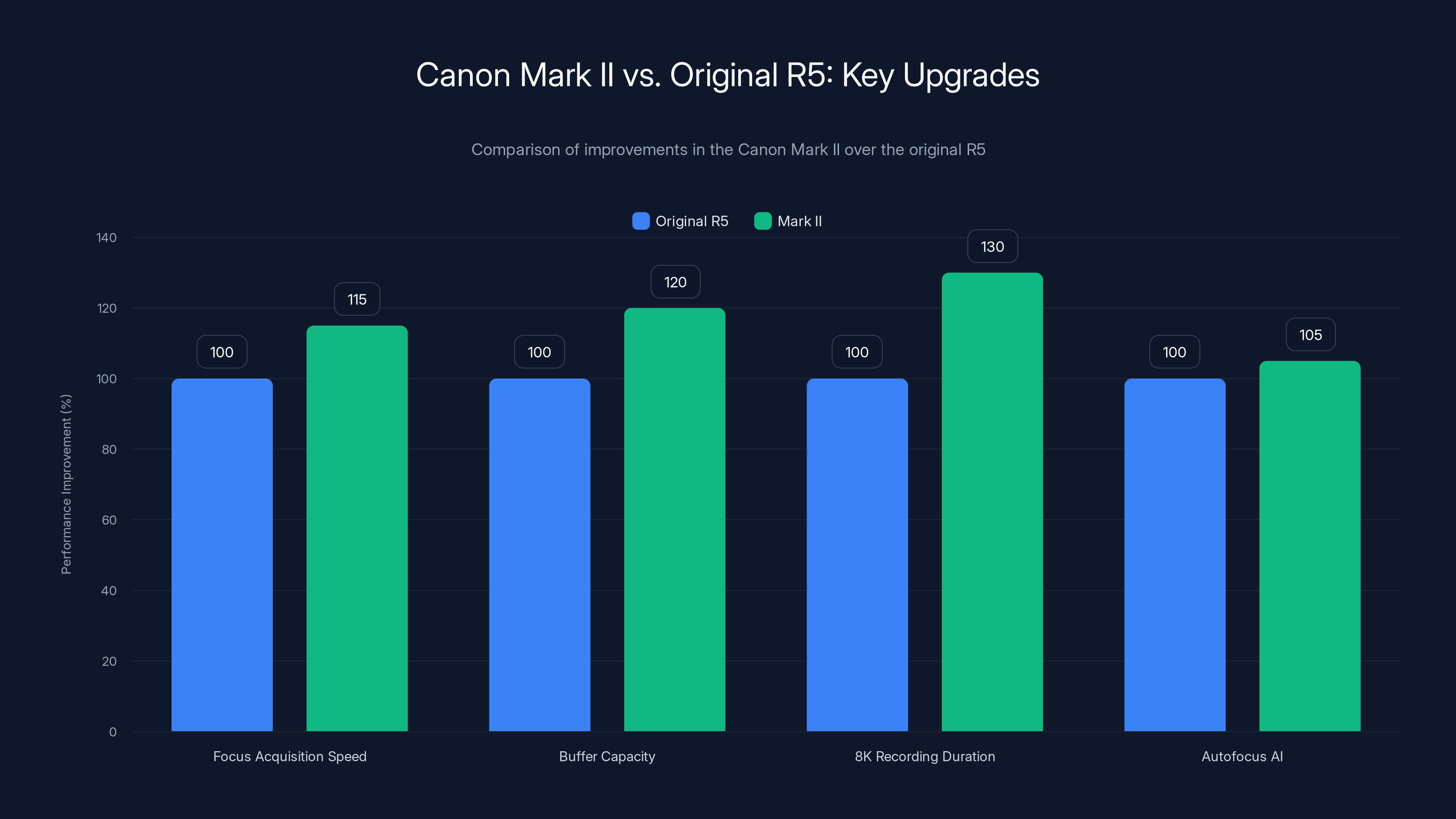 Canon Mark II vs. Original R5: Key Upgrades