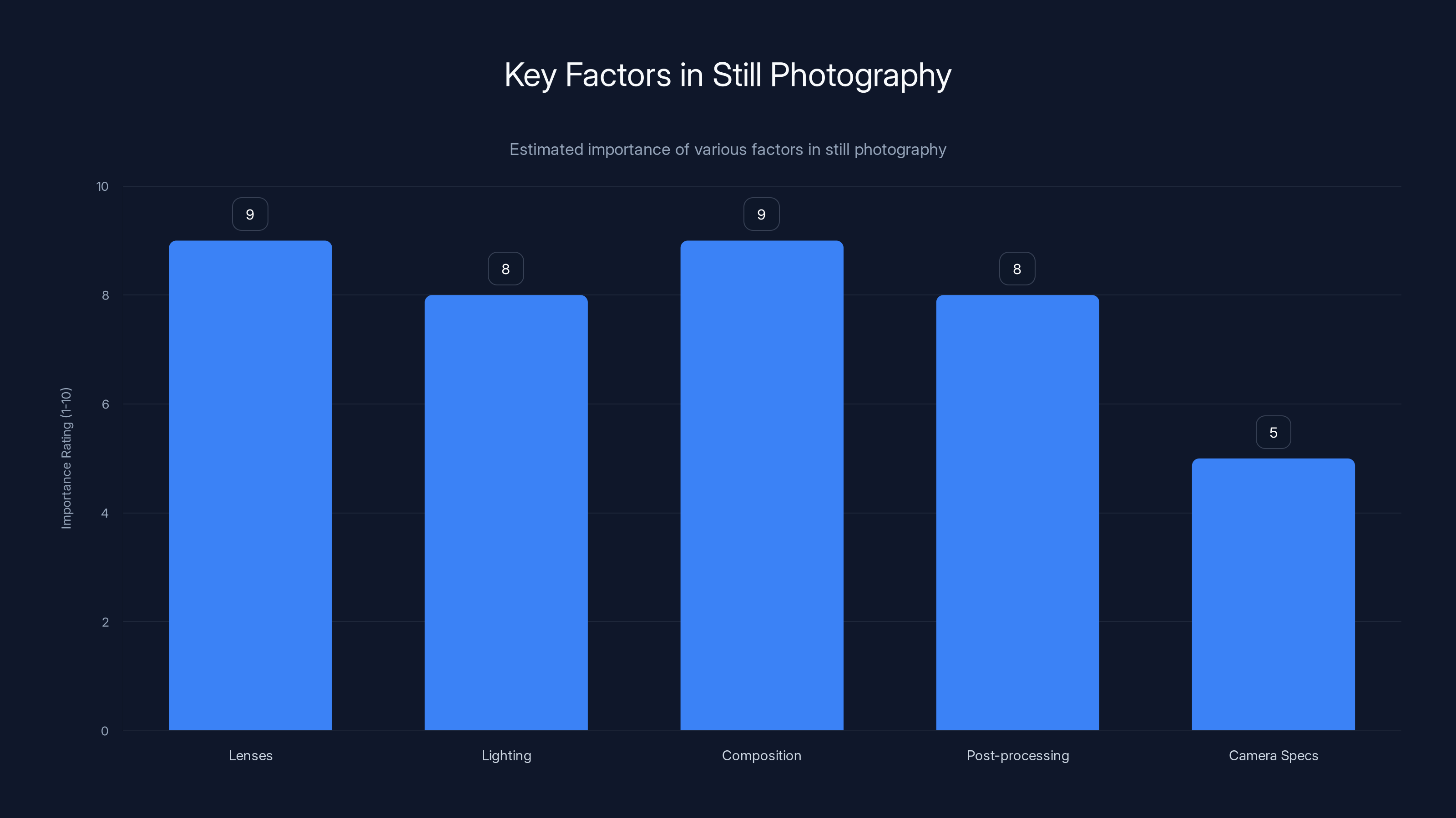 Key Factors in Still Photography