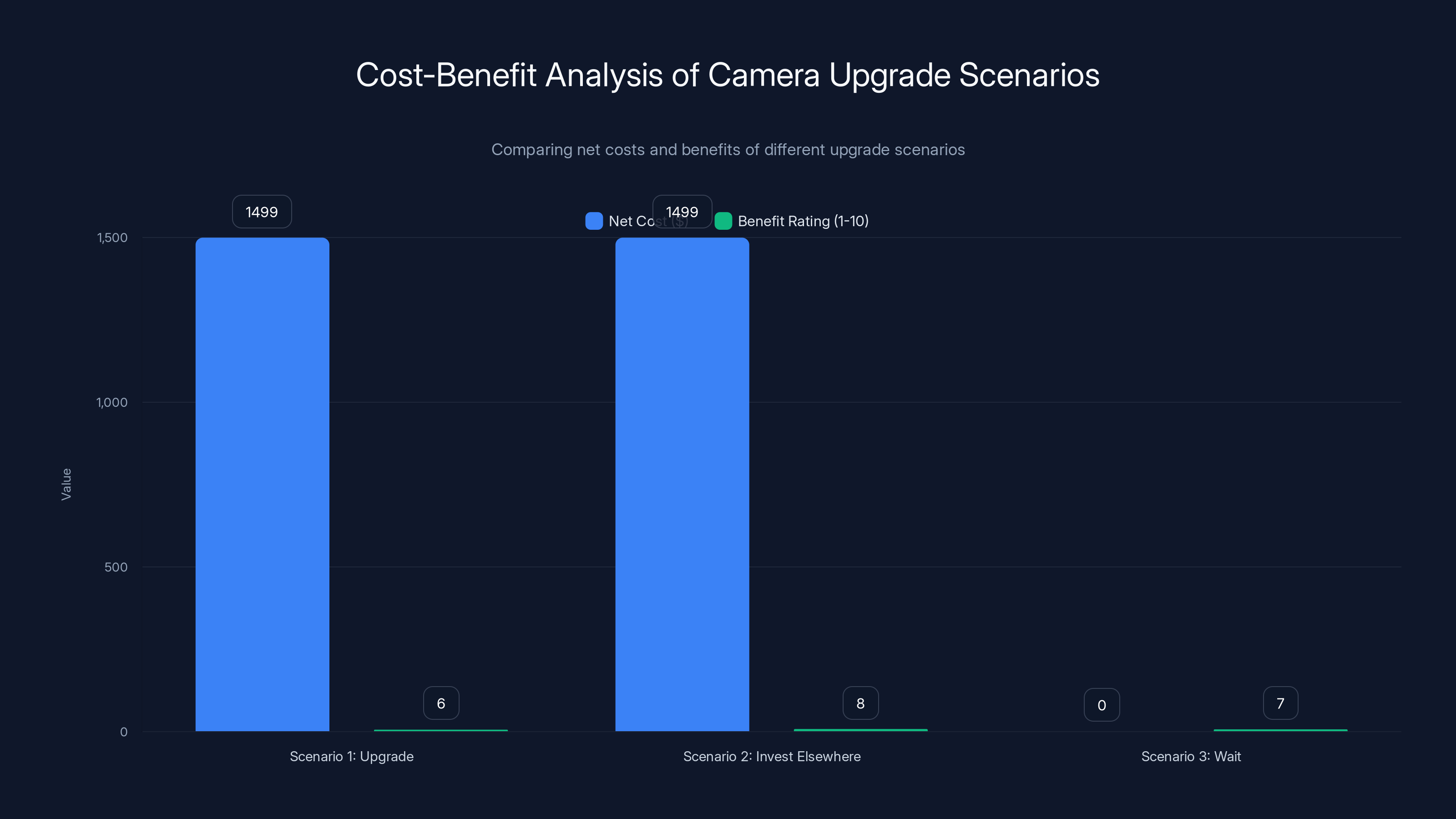 Cost-Benefit Analysis of Camera Upgrade Scenarios