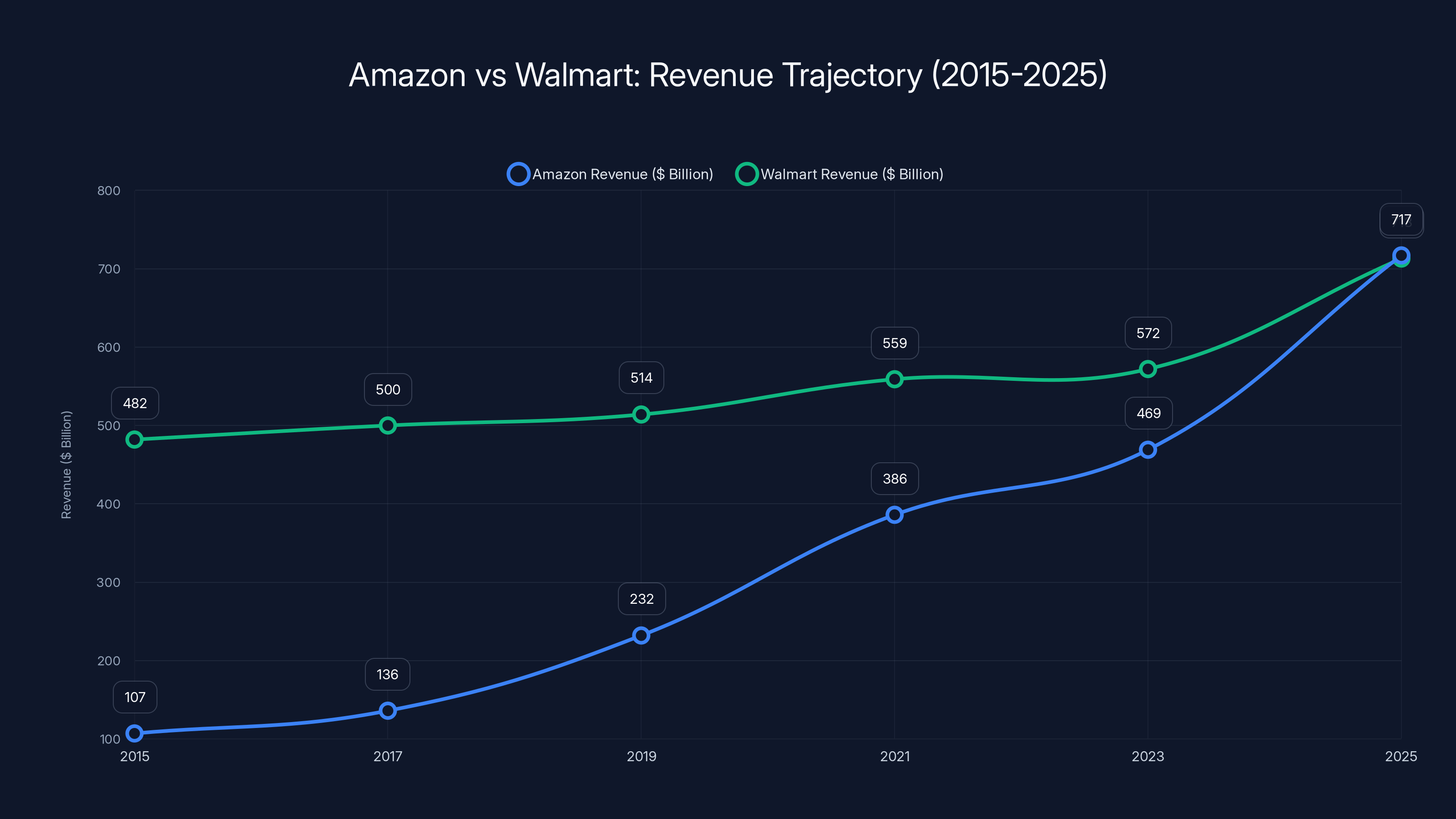 Amazon vs Walmart: Revenue Trajectory (2015-2025)
