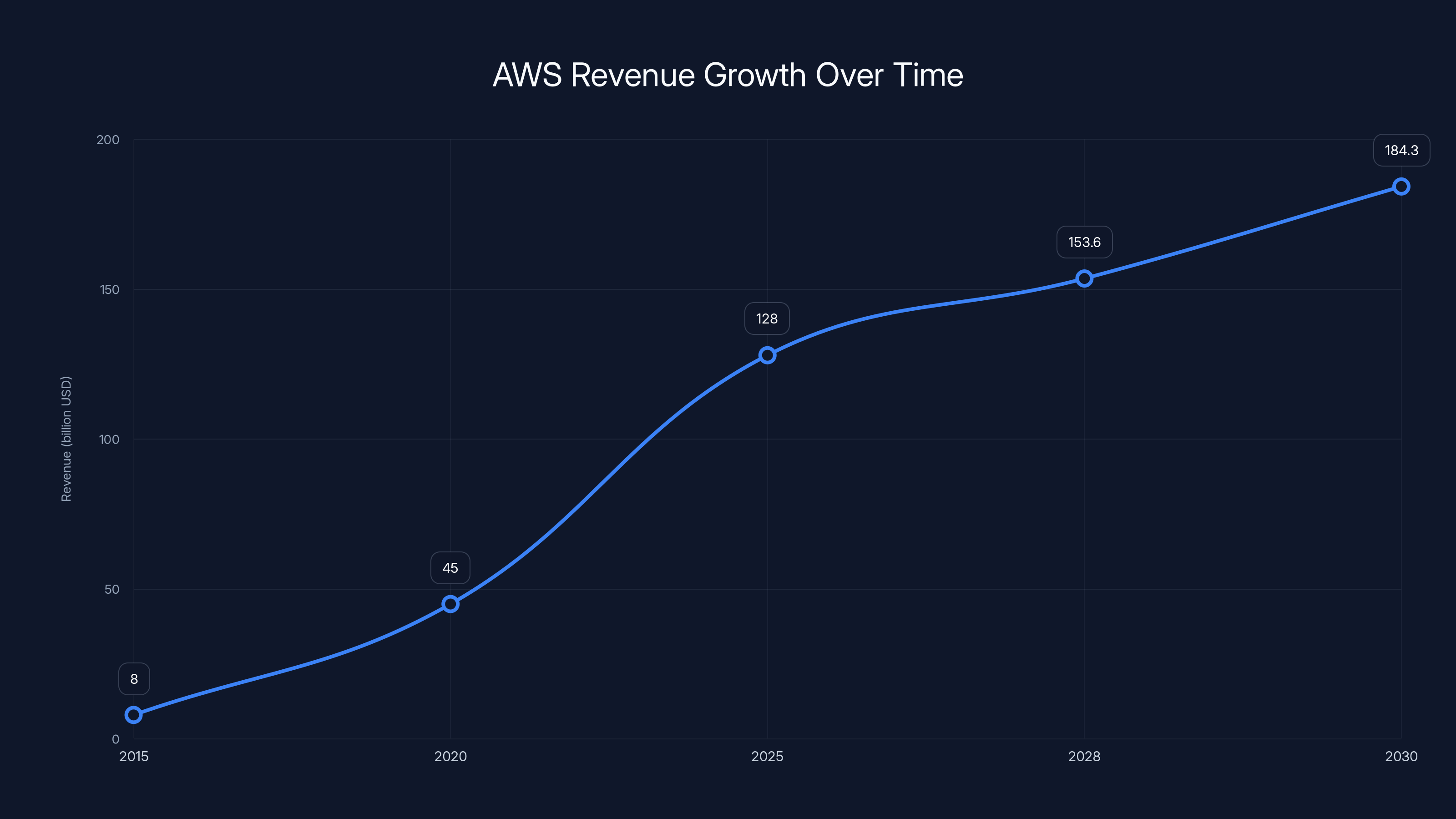 AWS Revenue Growth Over Time