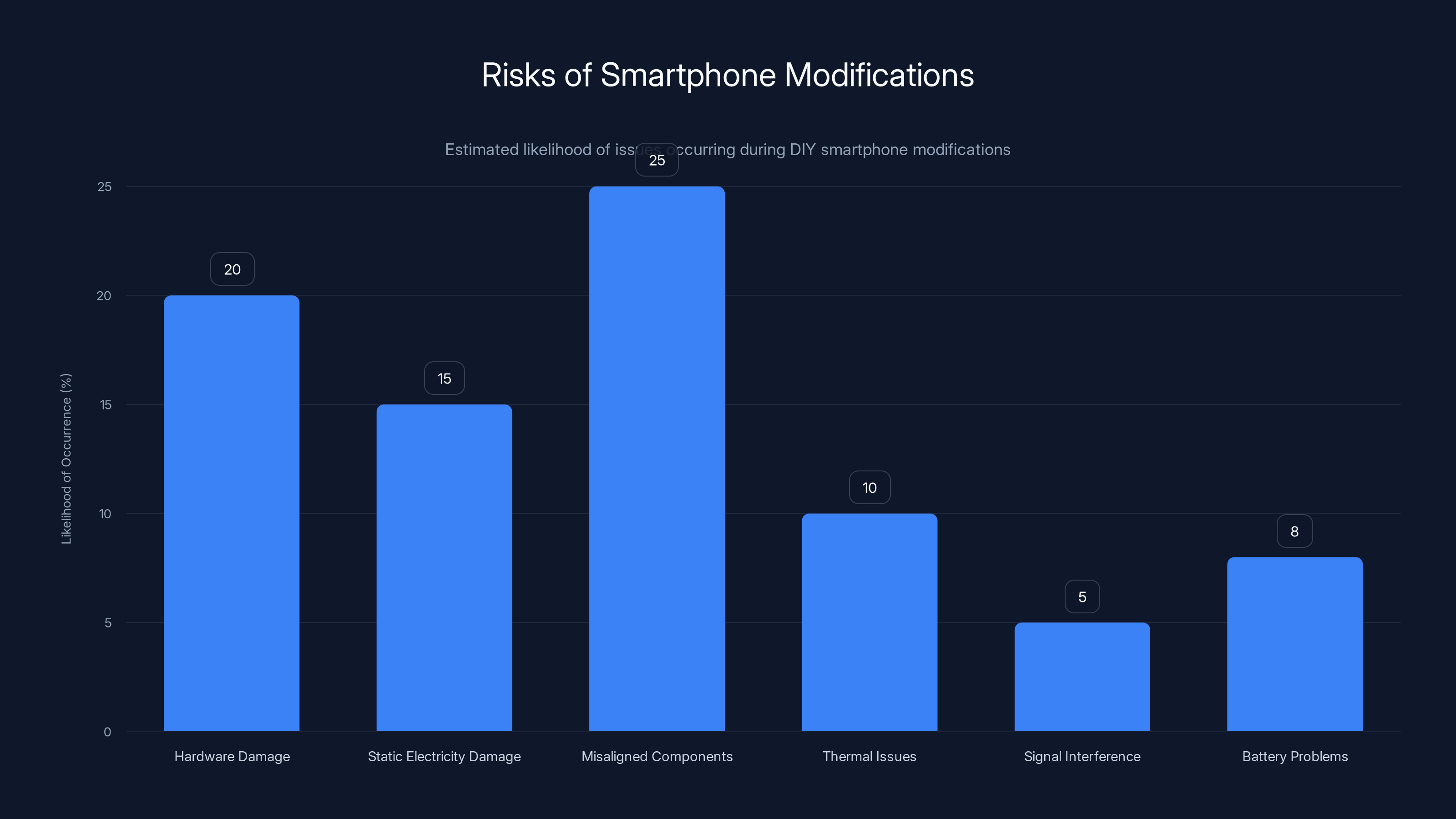 Risks of Smartphone Modifications