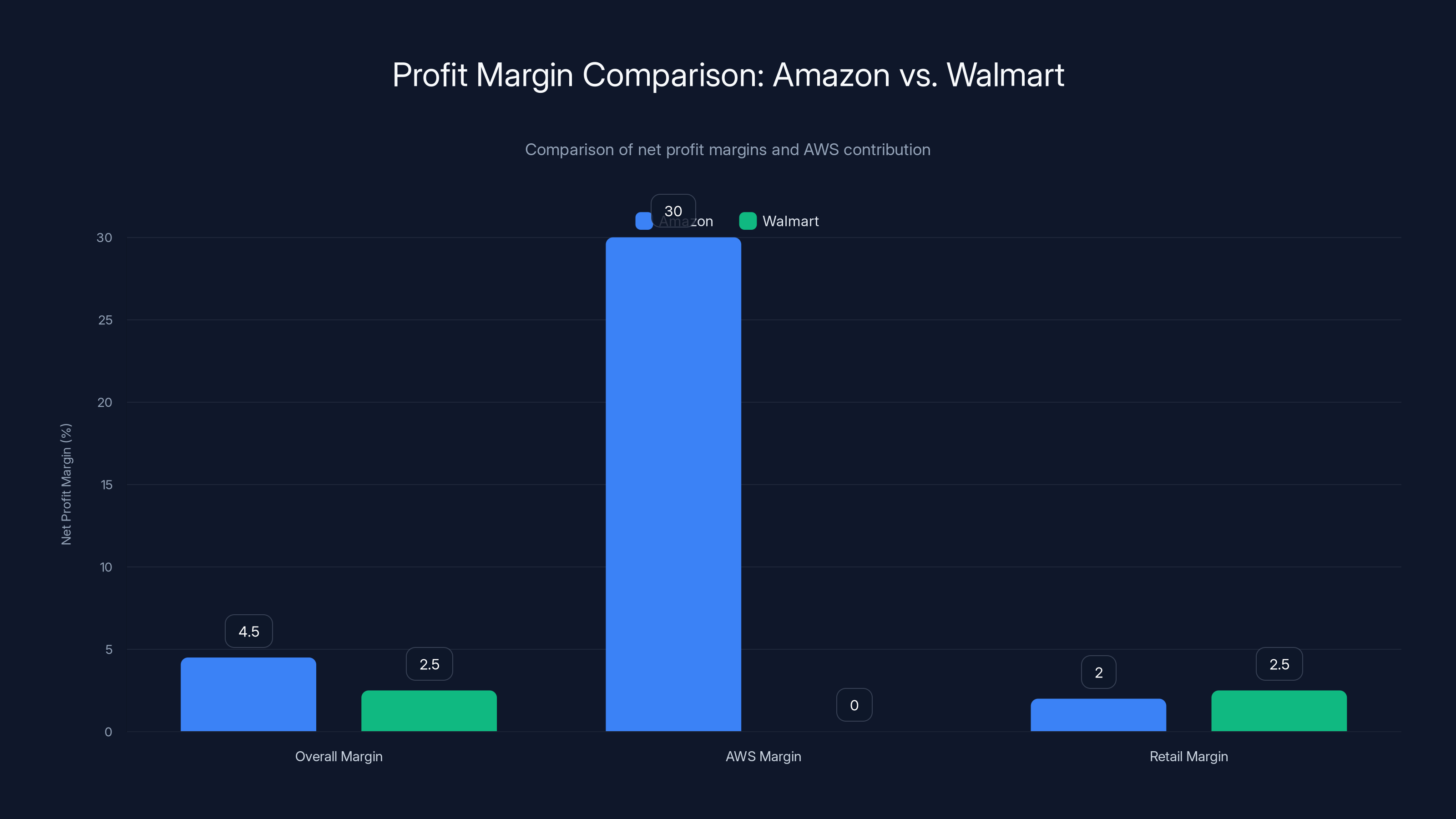 Profit Margin Comparison: Amazon vs. Walmart