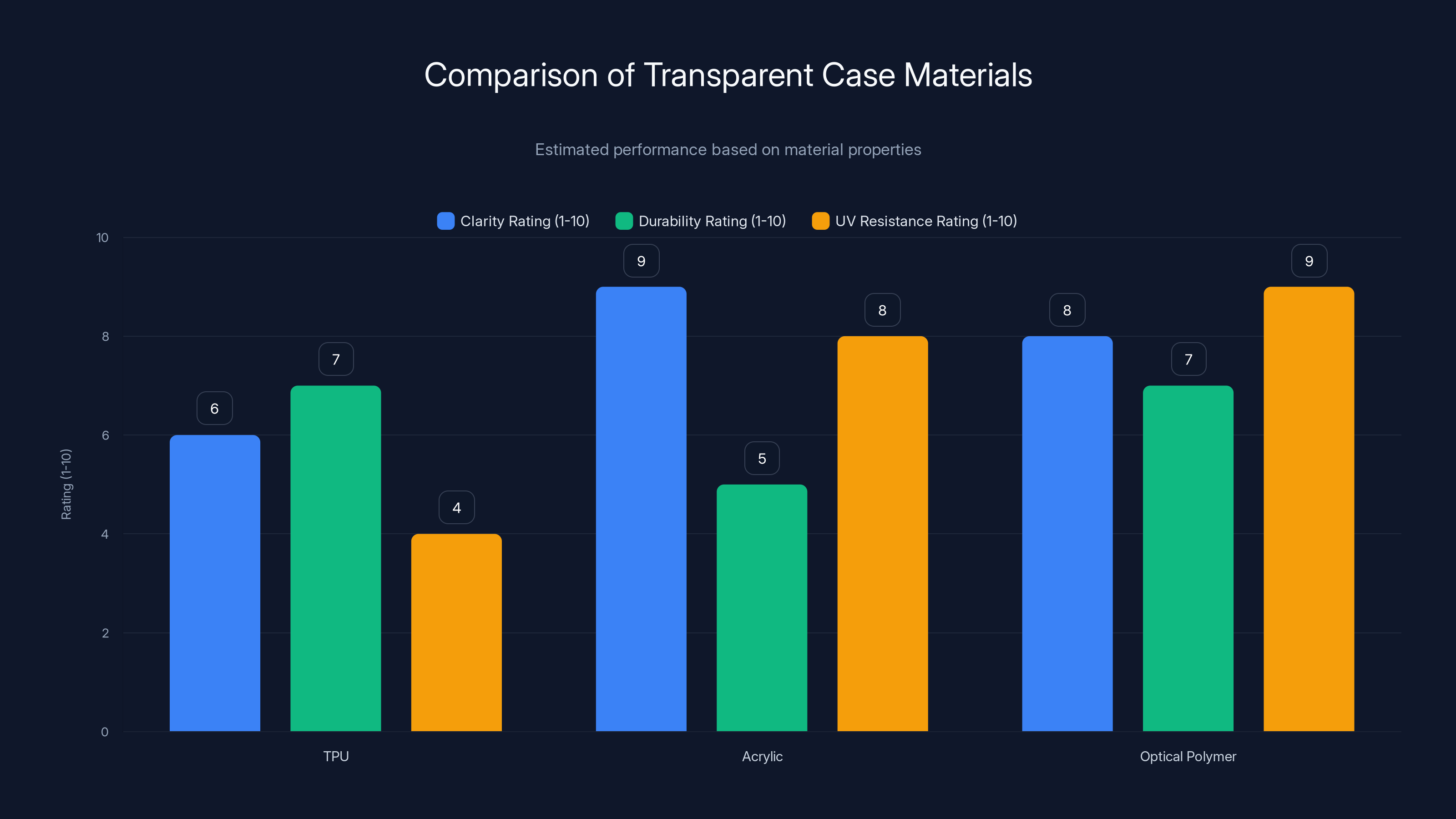Comparison of Transparent Case Materials