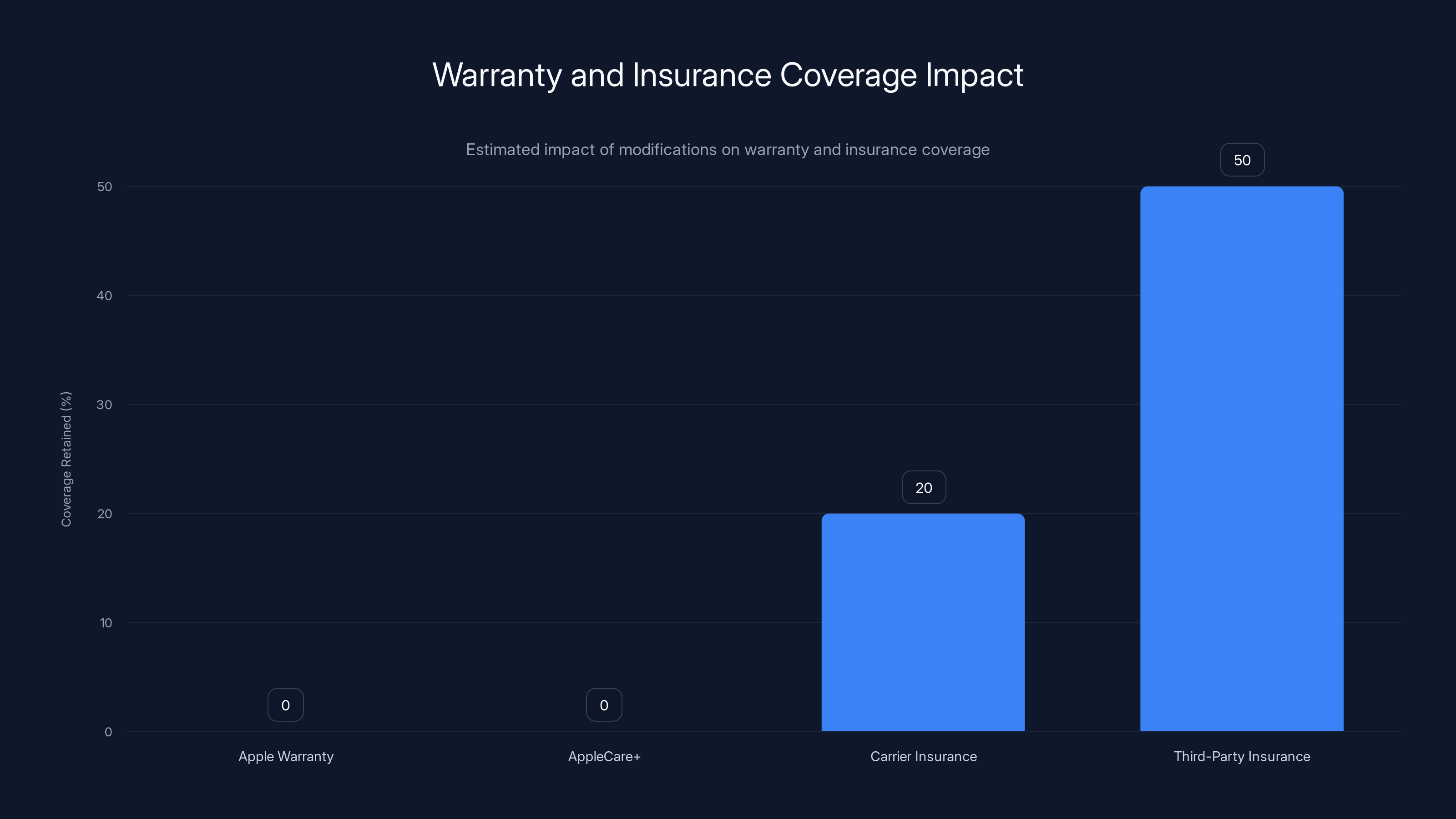 Warranty and Insurance Coverage Impact
