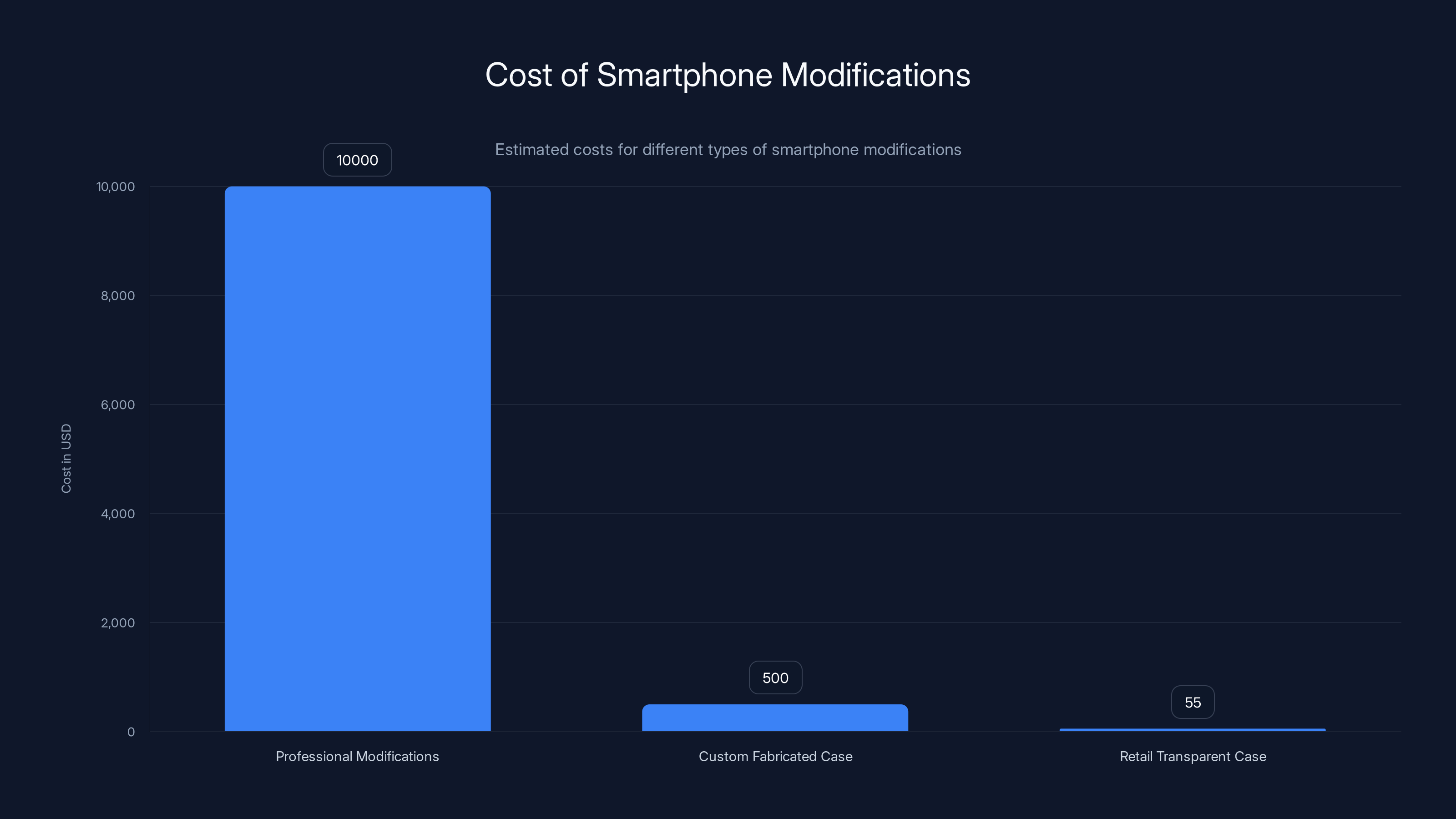 Cost of Smartphone Modifications