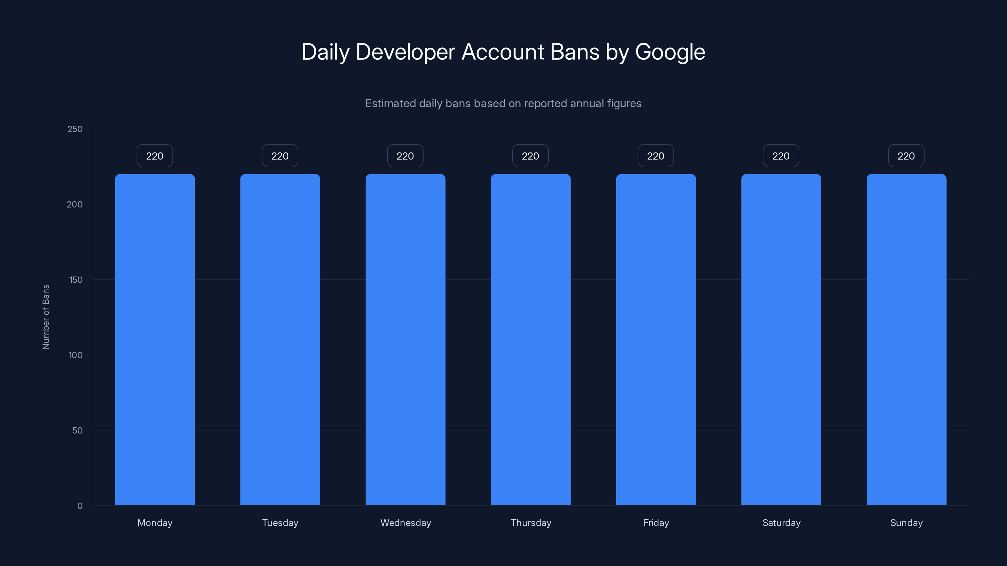 Daily Developer Account Bans by Google