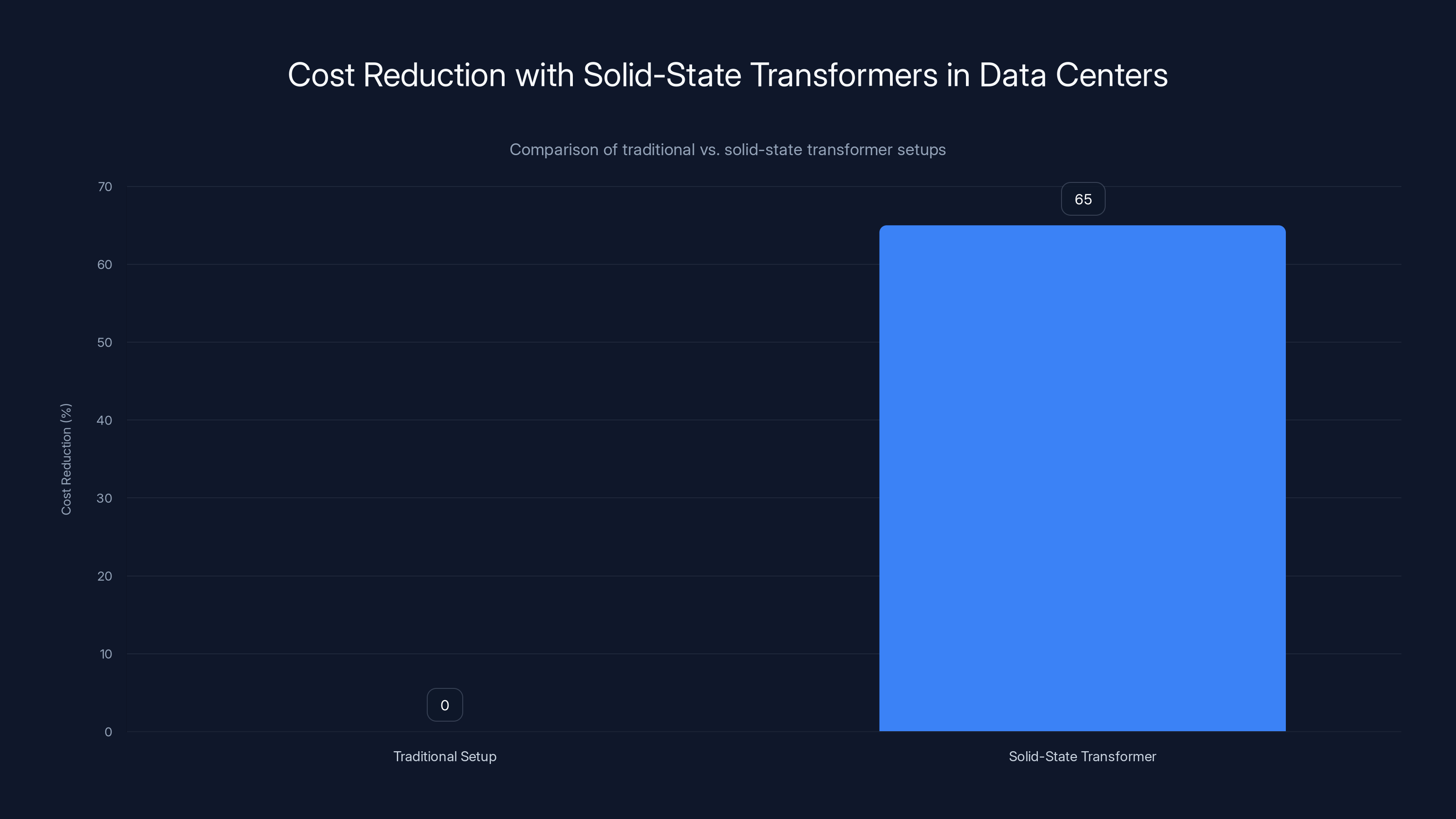 Cost Reduction with Solid-State Transformers in Data Centers