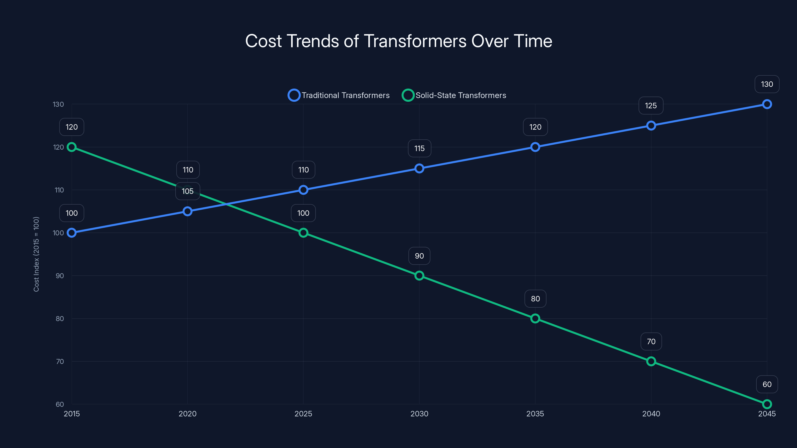 Cost Trends of Transformers Over Time