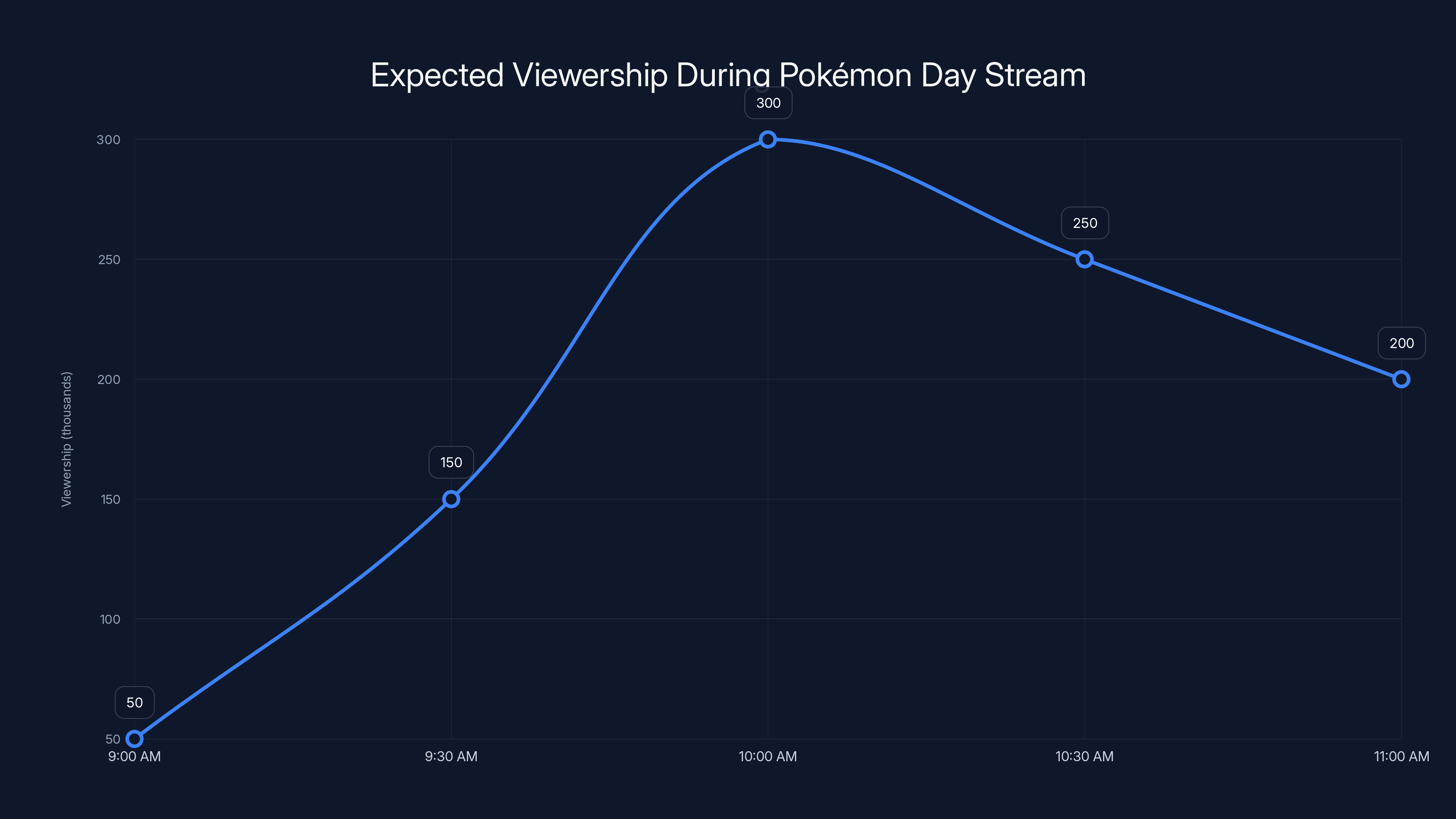 Expected Viewership During Pokémon Day Stream