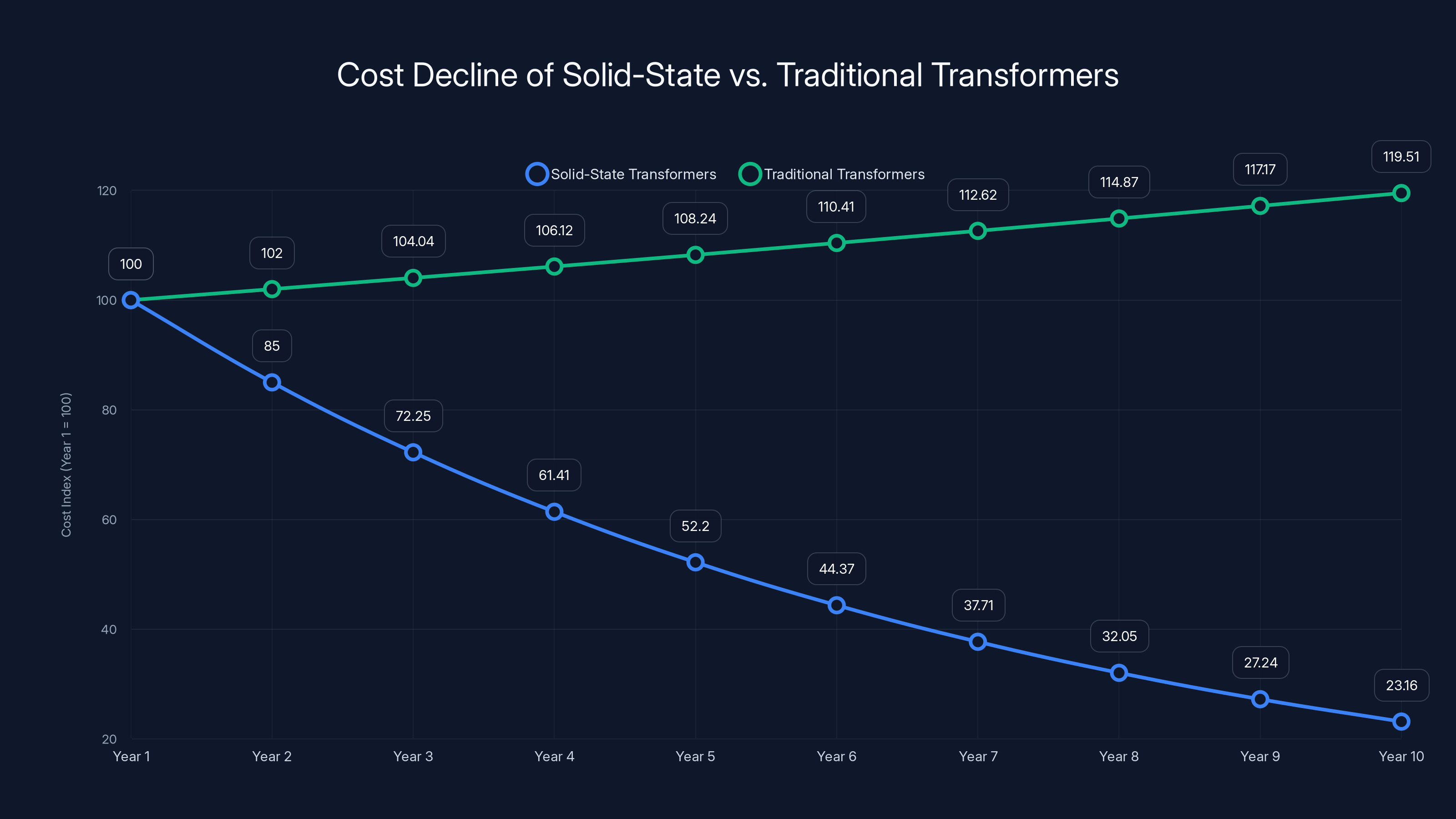 Cost Decline of Solid-State vs. Traditional Transformers