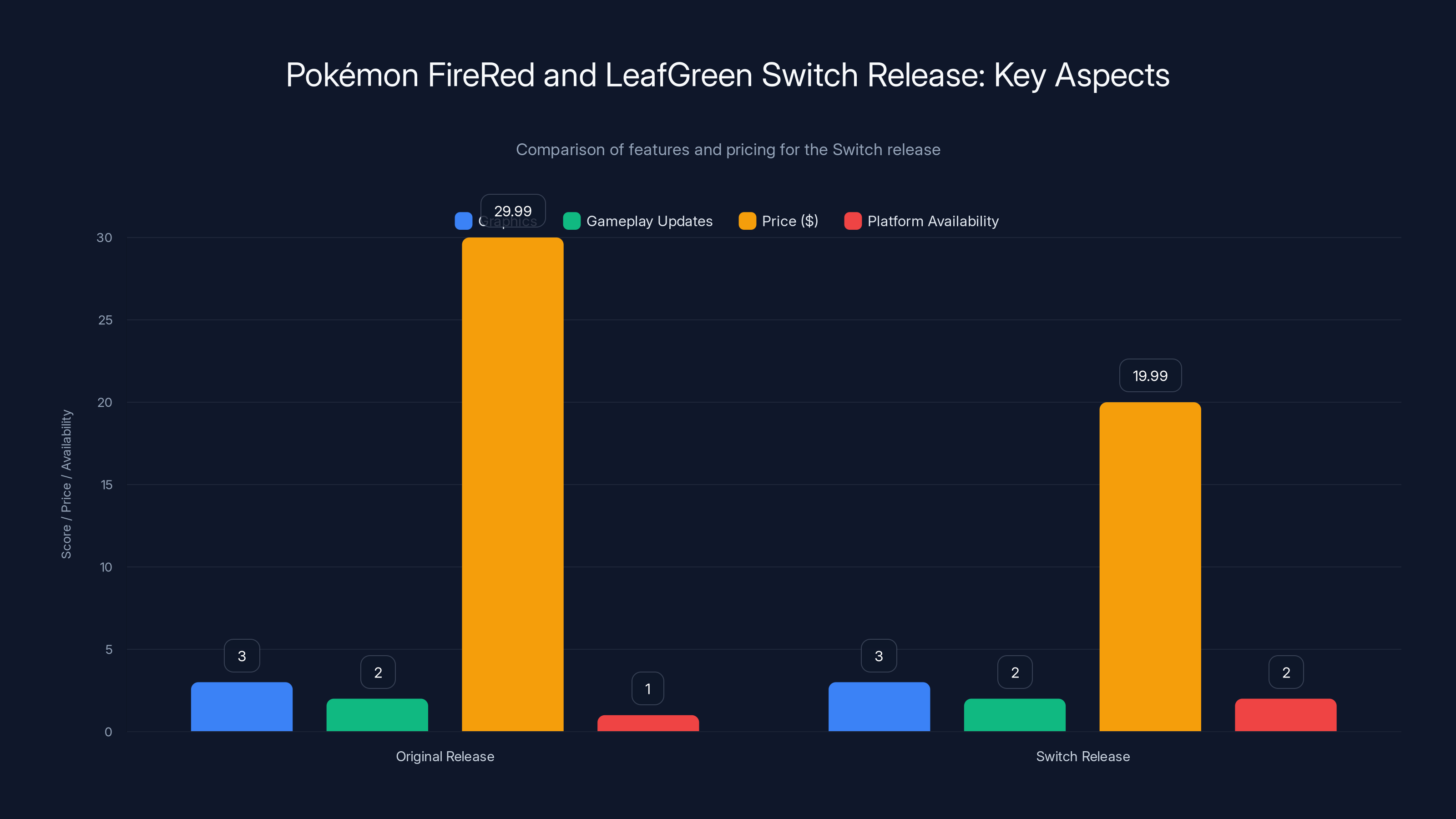 Pokémon FireRed and LeafGreen Switch Release: Key Aspects