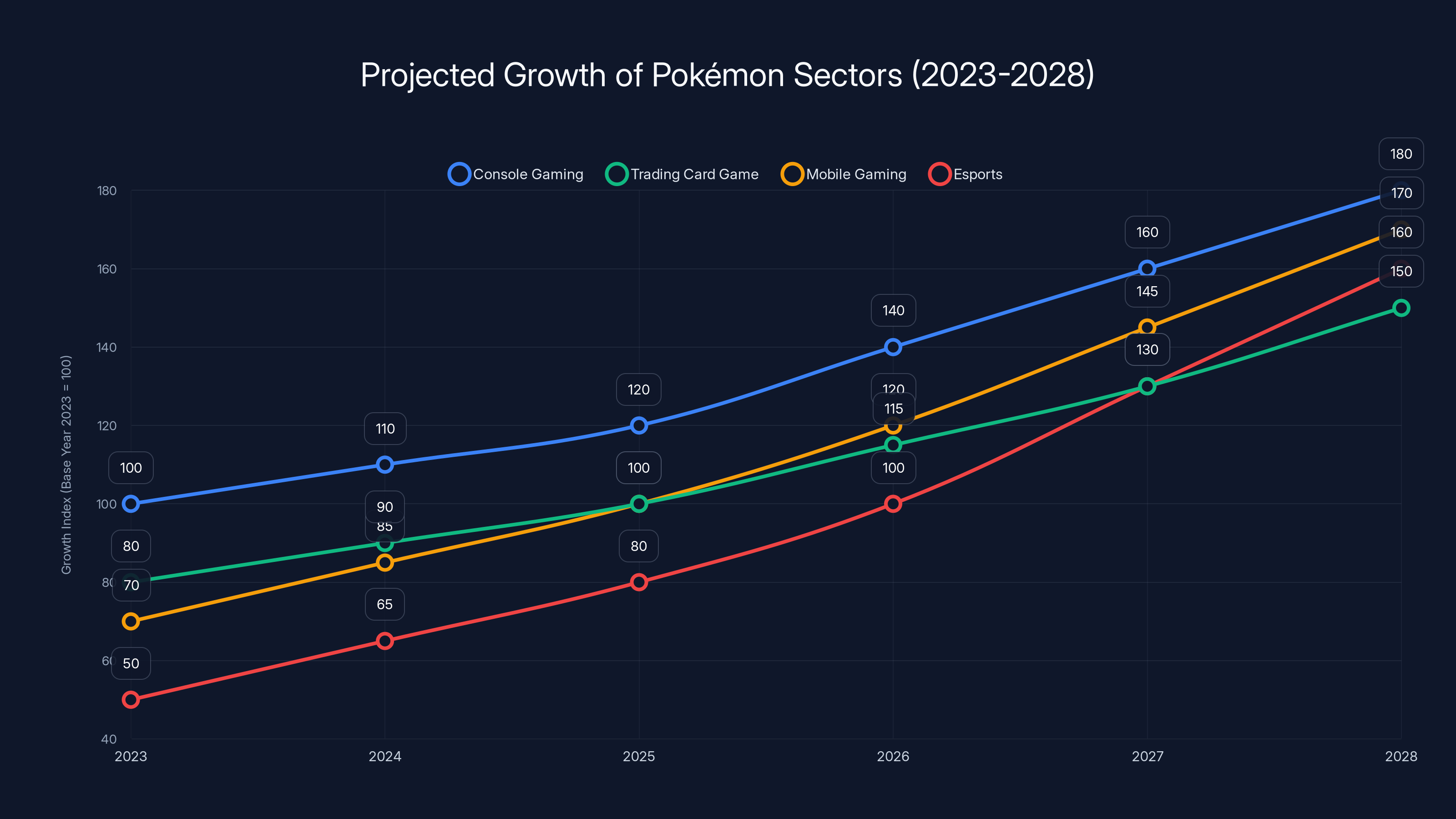 Projected Growth of Pokémon Sectors (2023-2028)