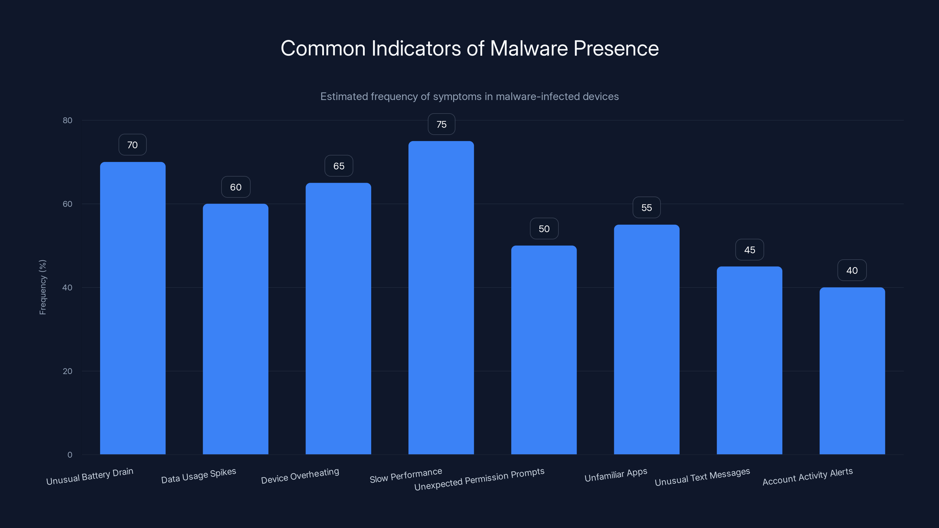 Common Indicators of Malware Presence