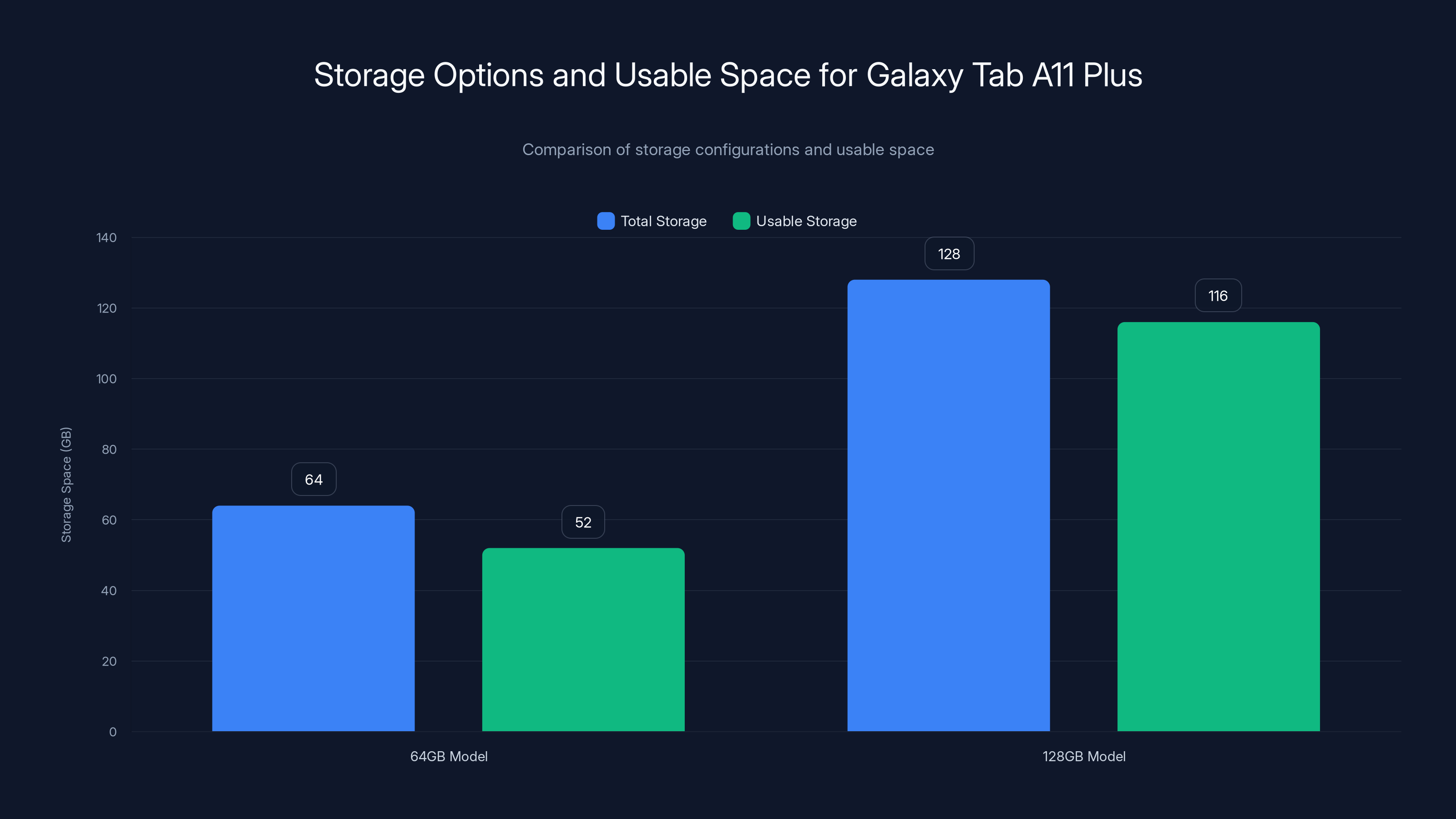 Storage Options and Usable Space for Galaxy Tab A11 Plus