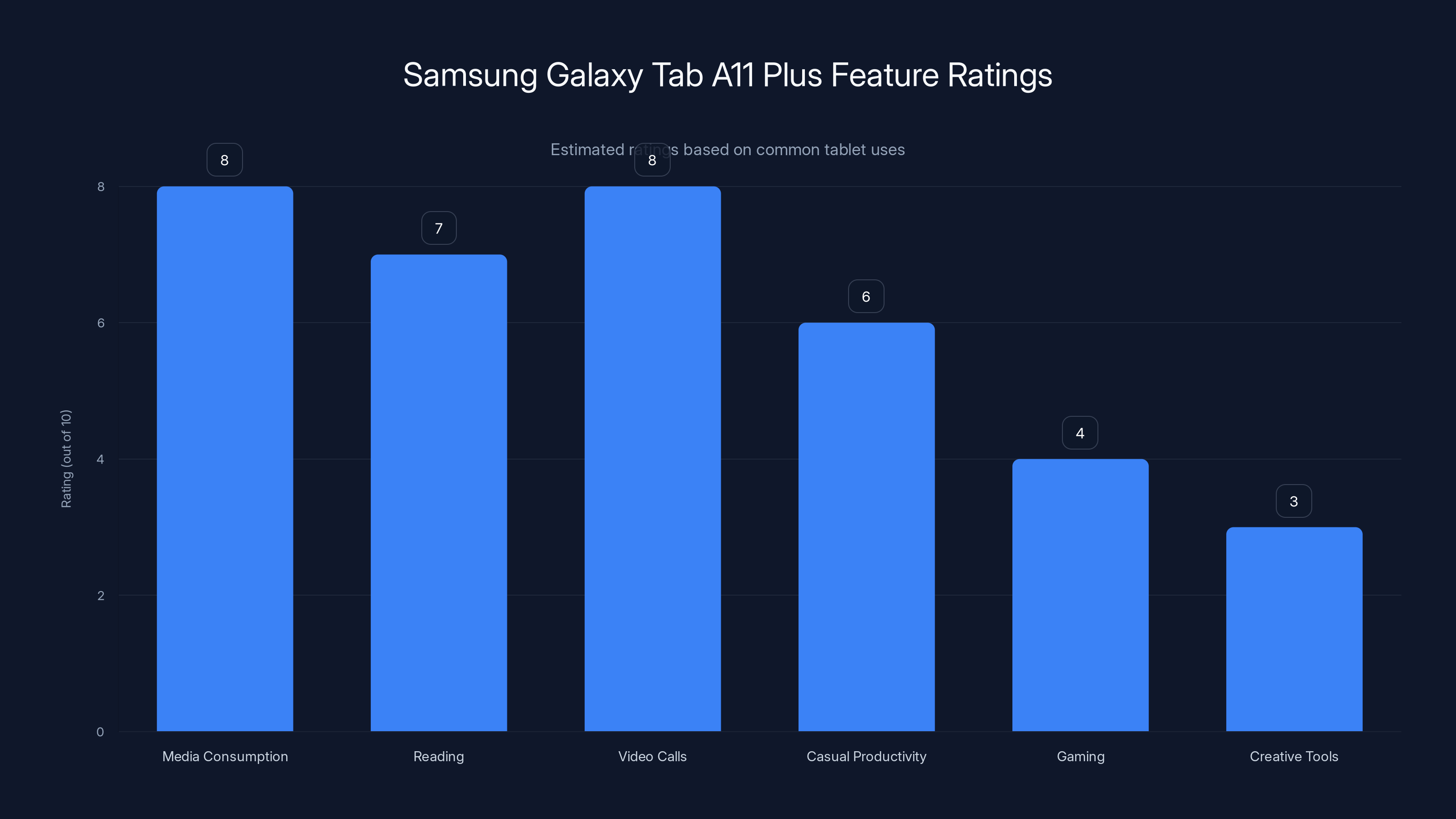 Samsung Galaxy Tab A11 Plus Feature Ratings