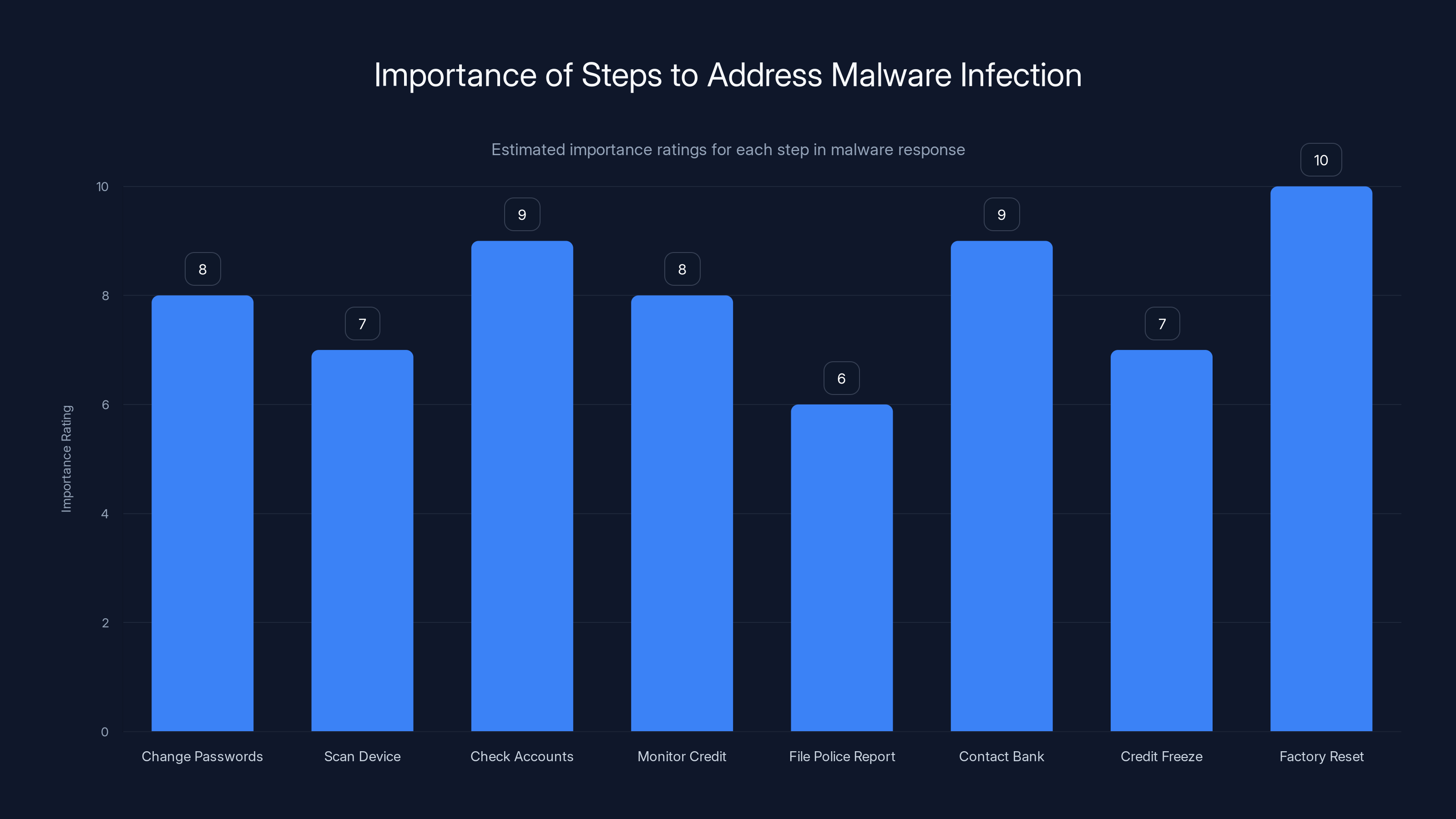 Importance of Steps to Address Malware Infection