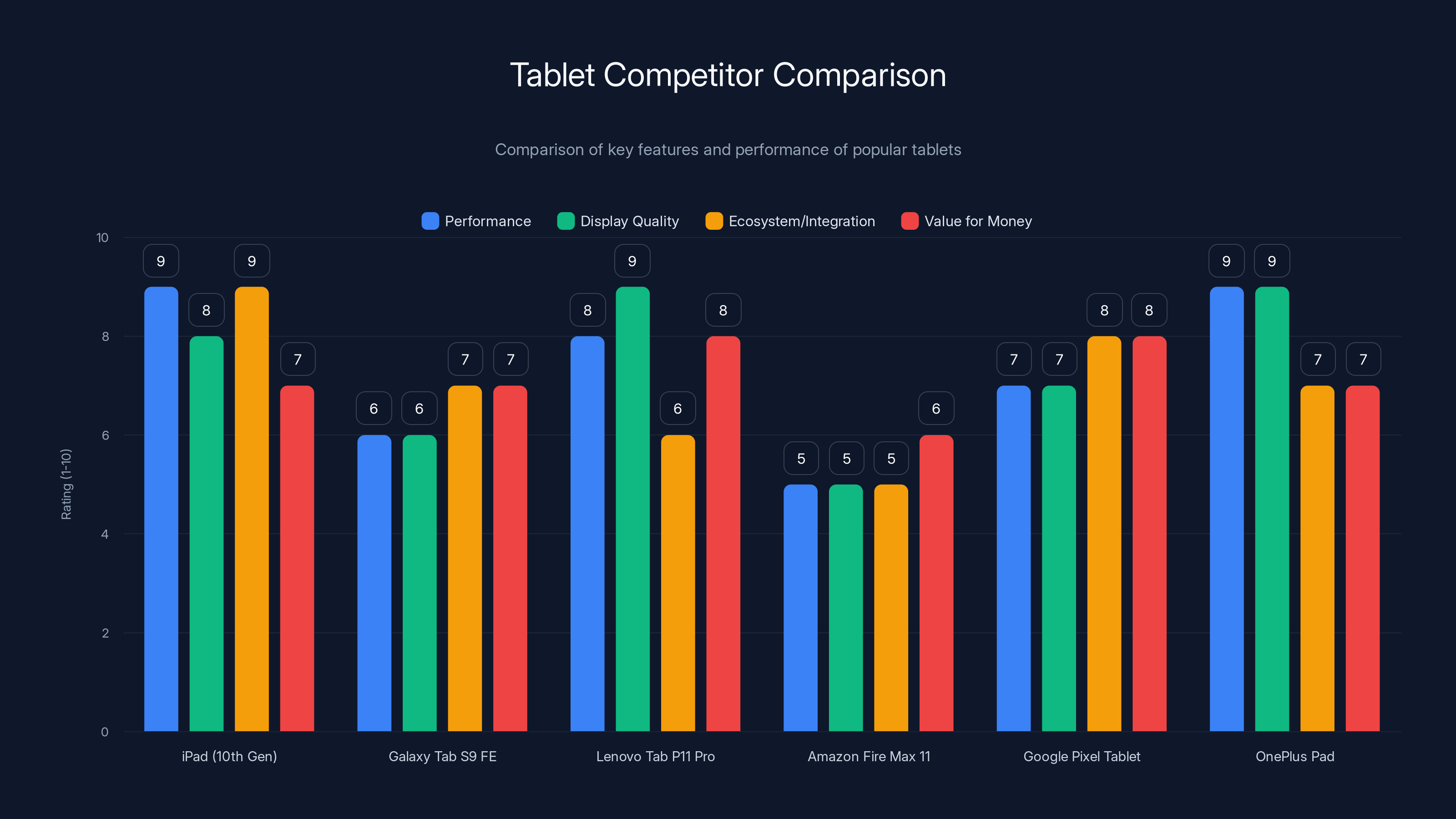 Tablet Competitor Comparison