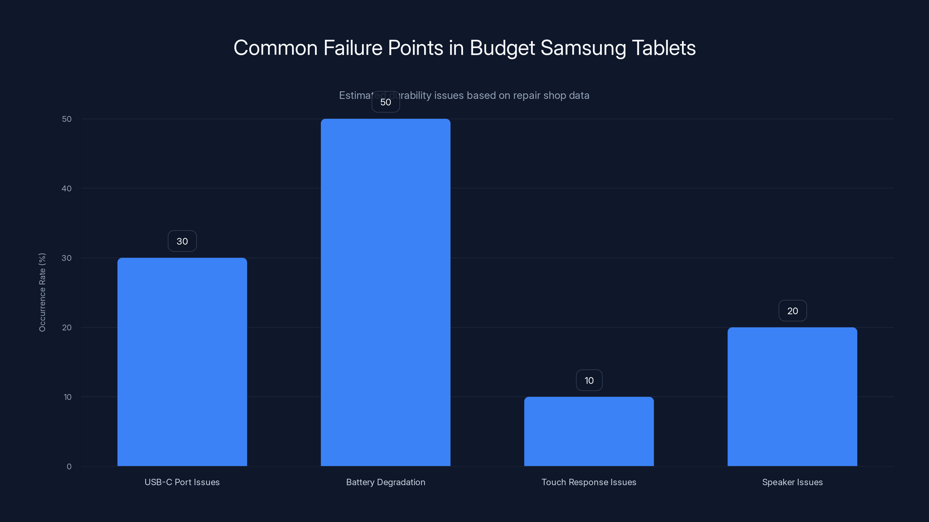 Common Failure Points in Budget Samsung Tablets