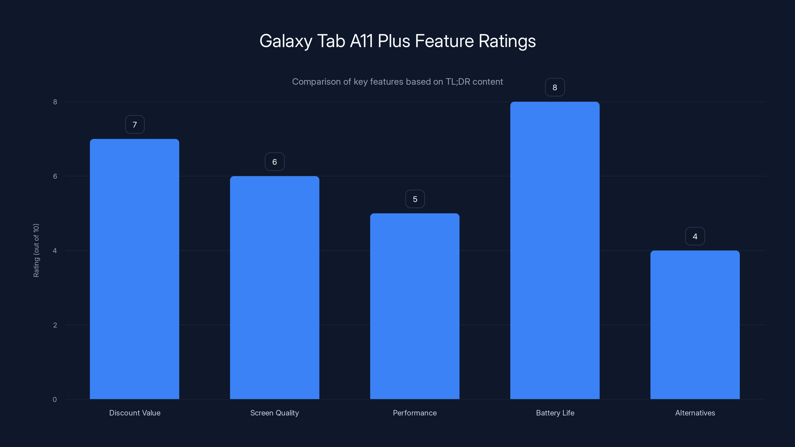 Galaxy Tab A11 Plus Feature Ratings