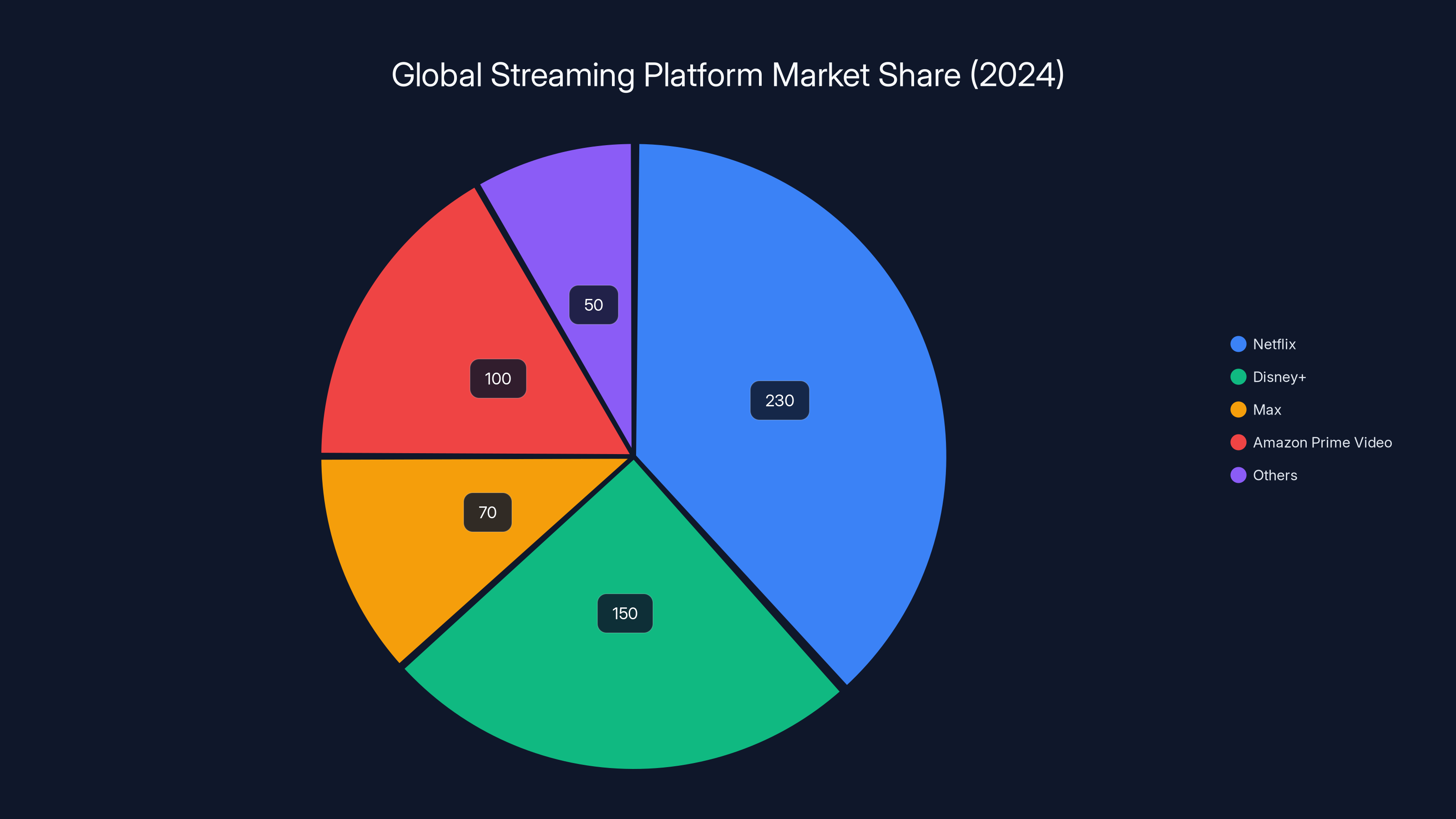 Global Streaming Platform Market Share (2024)
