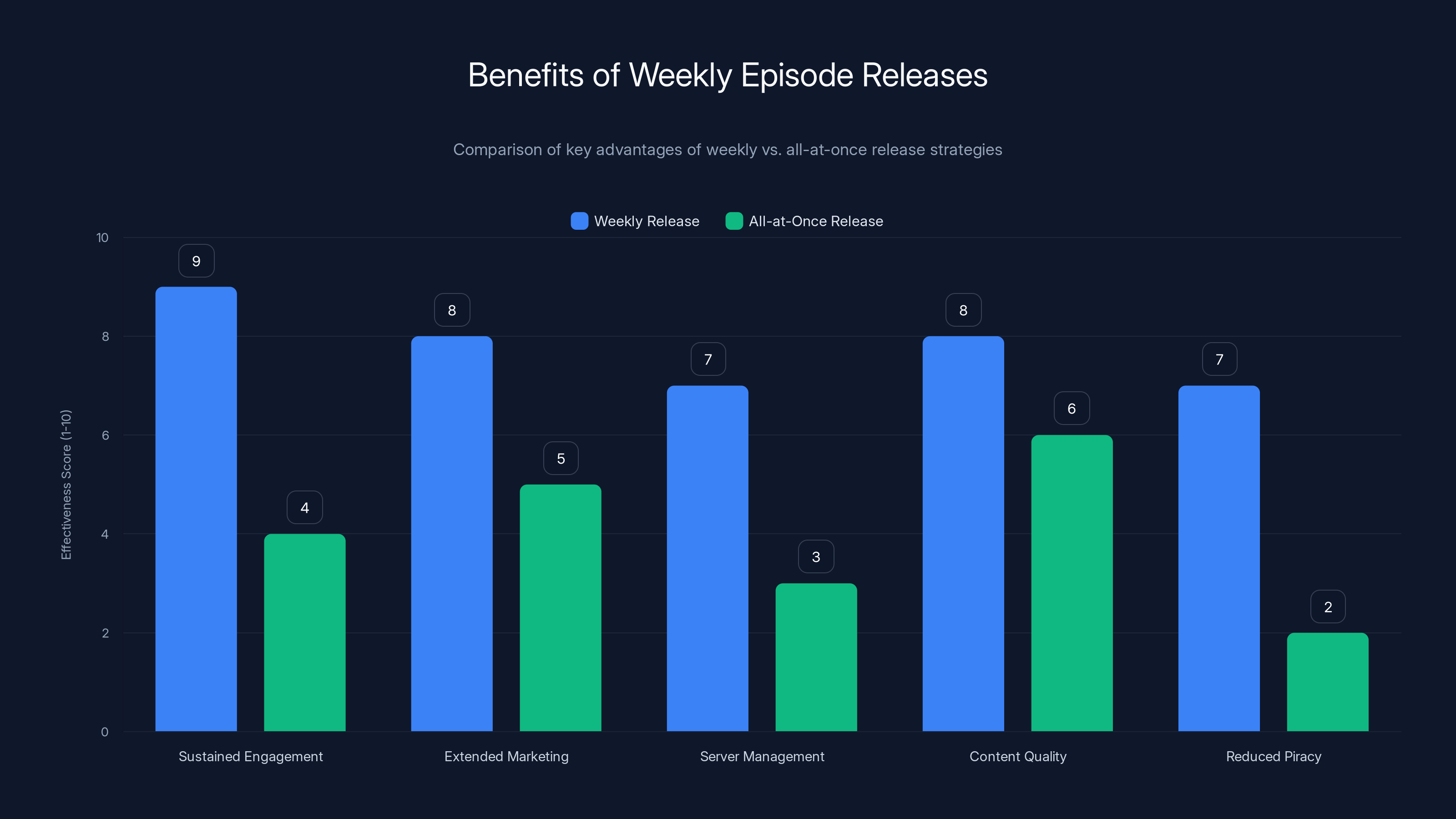 Benefits of Weekly Episode Releases
