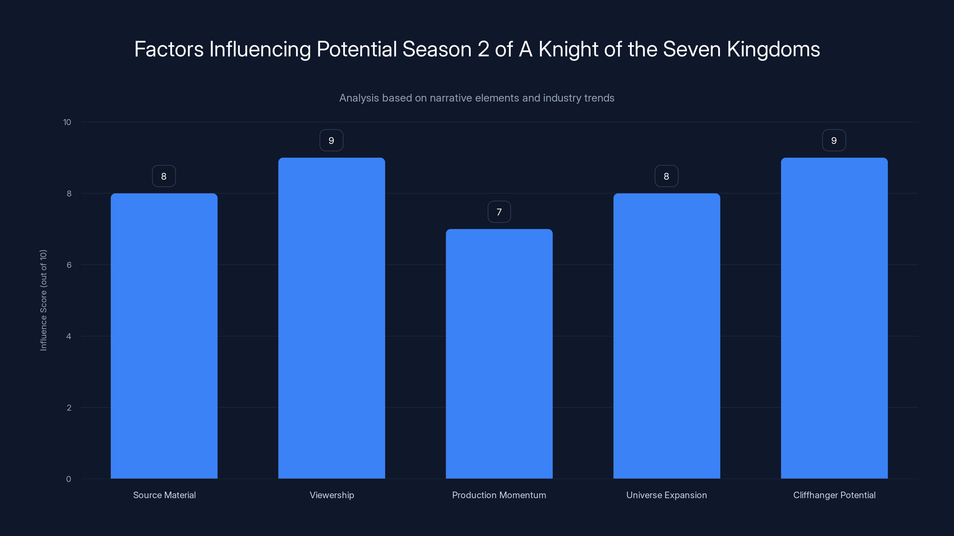 Factors Influencing Potential Season 2 of A Knight of the Seven Kingdoms