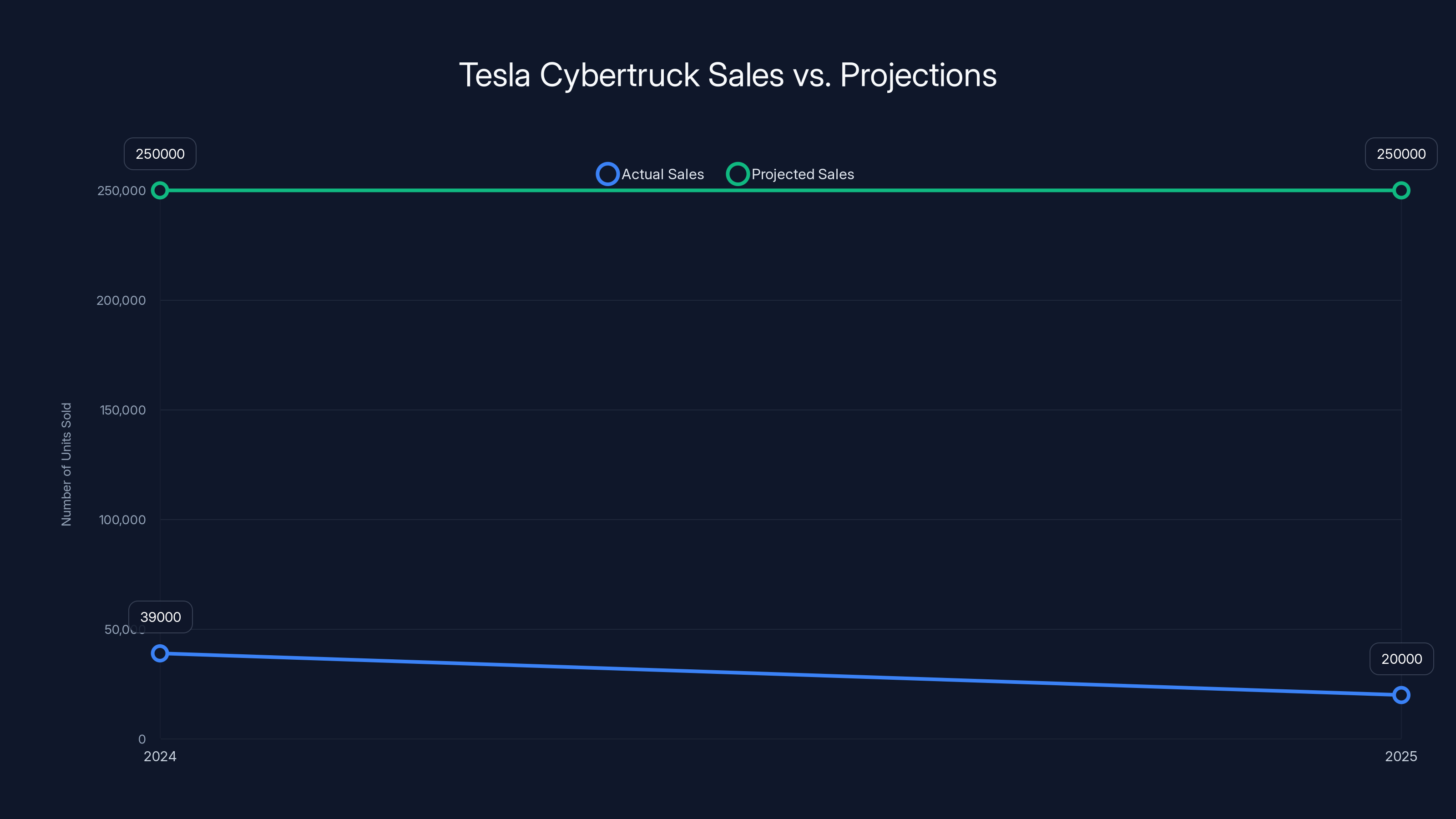 Tesla Cybertruck Sales vs. Projections
