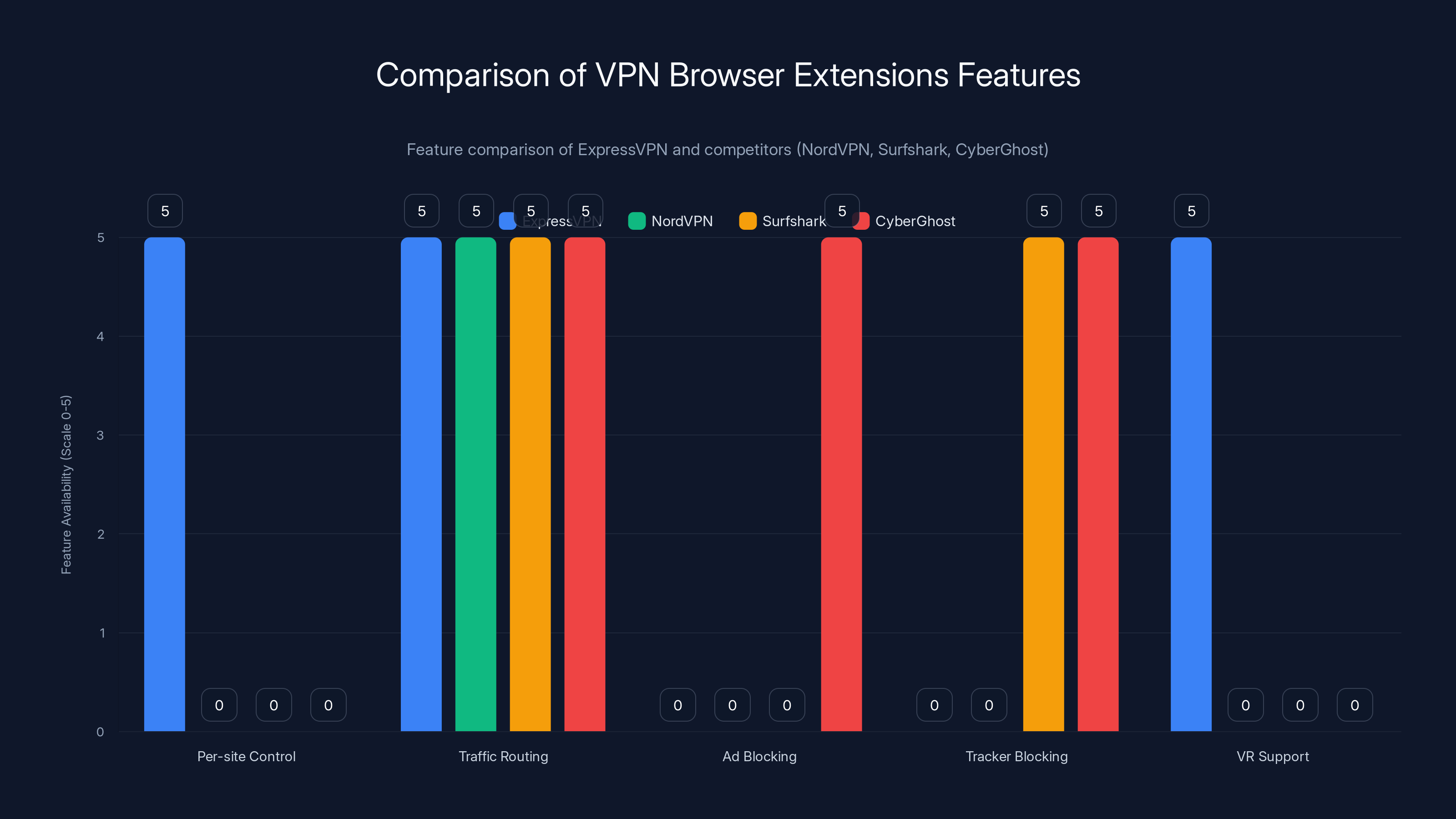 Comparison of VPN Browser Extensions Features