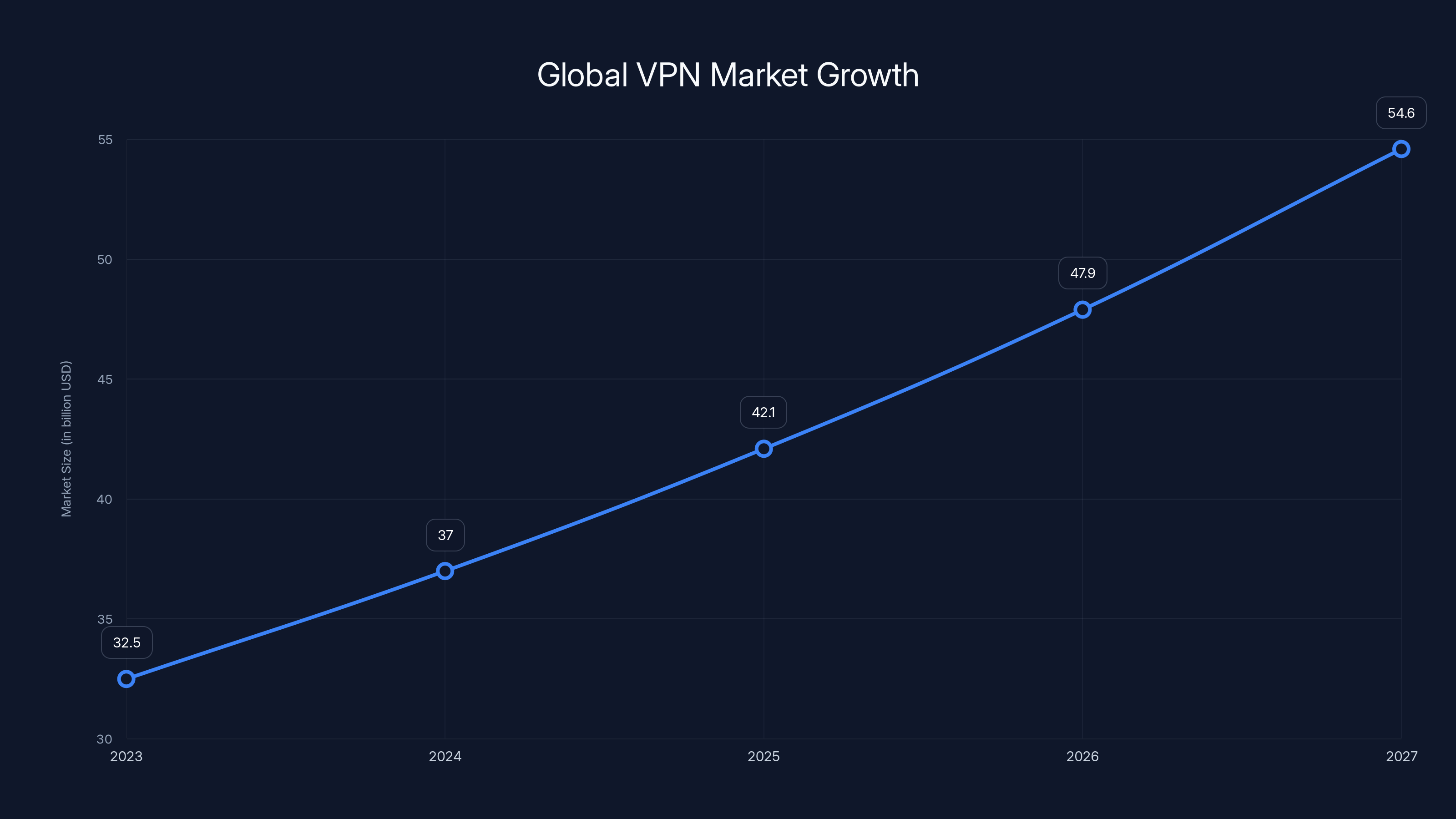 Global VPN Market Growth