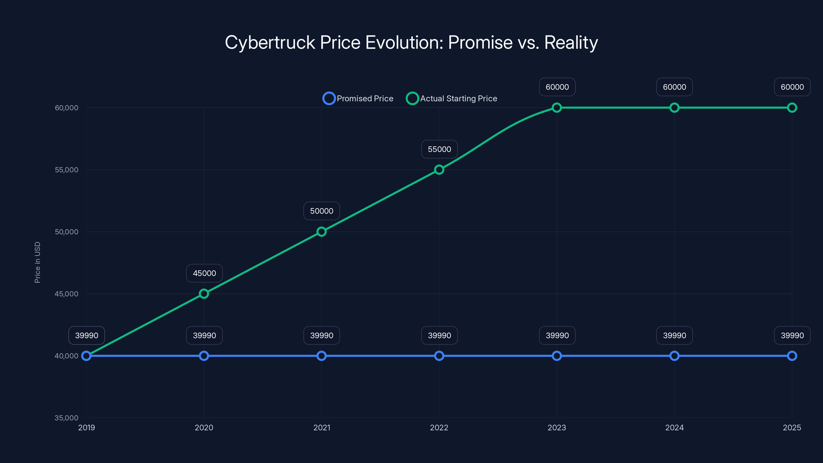 Cybertruck Price Evolution: Promise vs. Reality