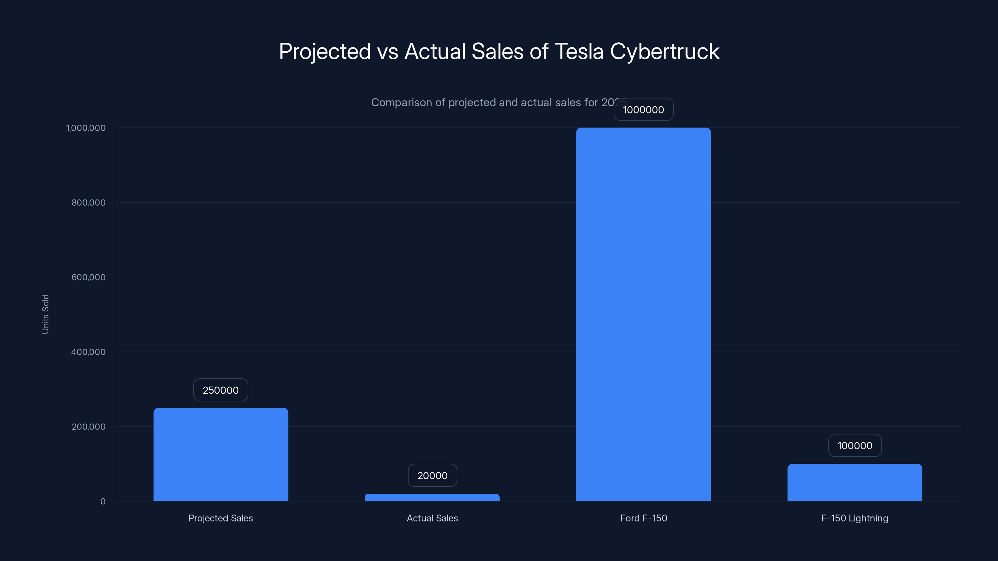 Projected vs Actual Sales of Tesla Cybertruck
