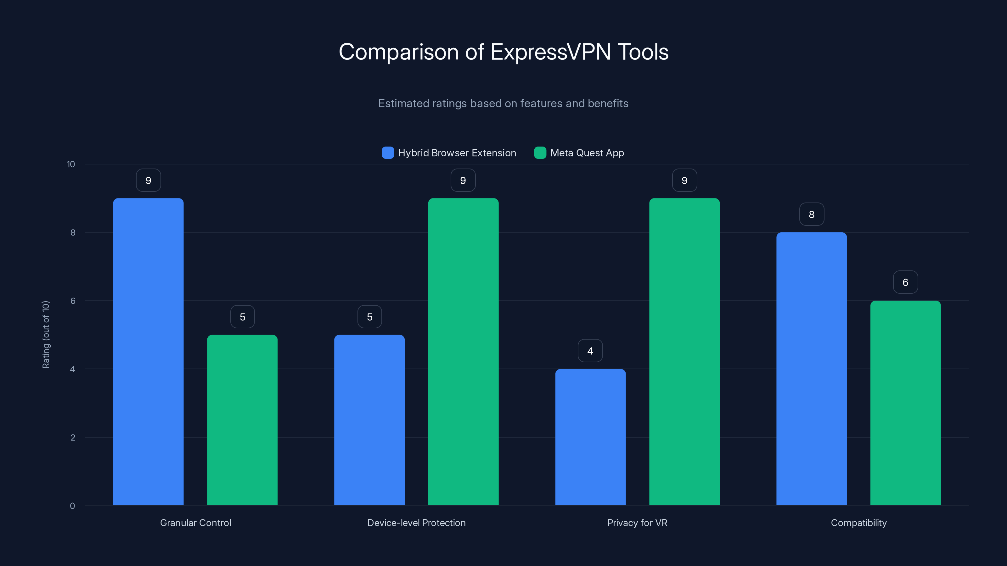 Comparison of ExpressVPN Tools