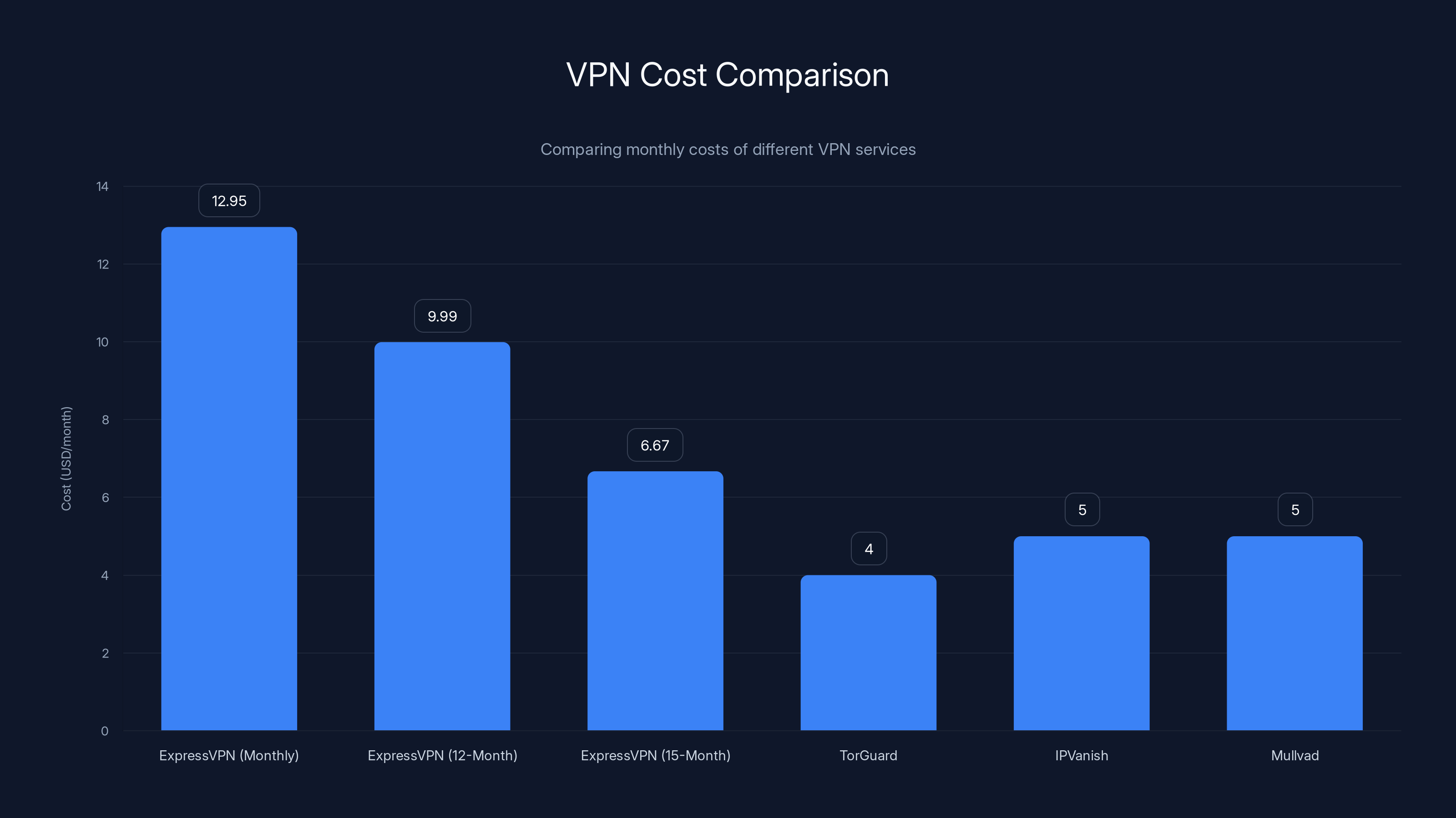 VPN Cost Comparison