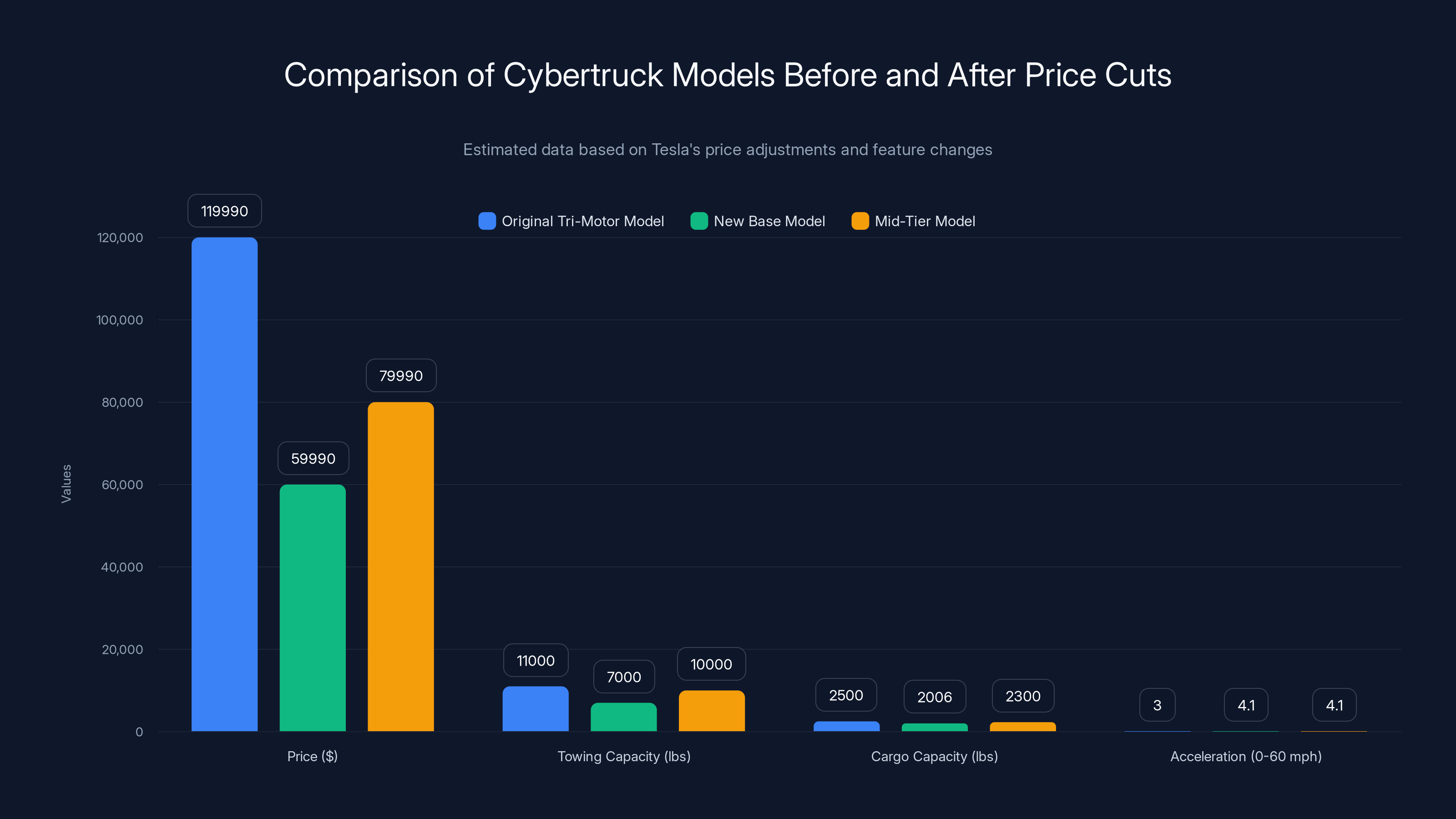 Comparison of Cybertruck Models Before and After Price Cuts