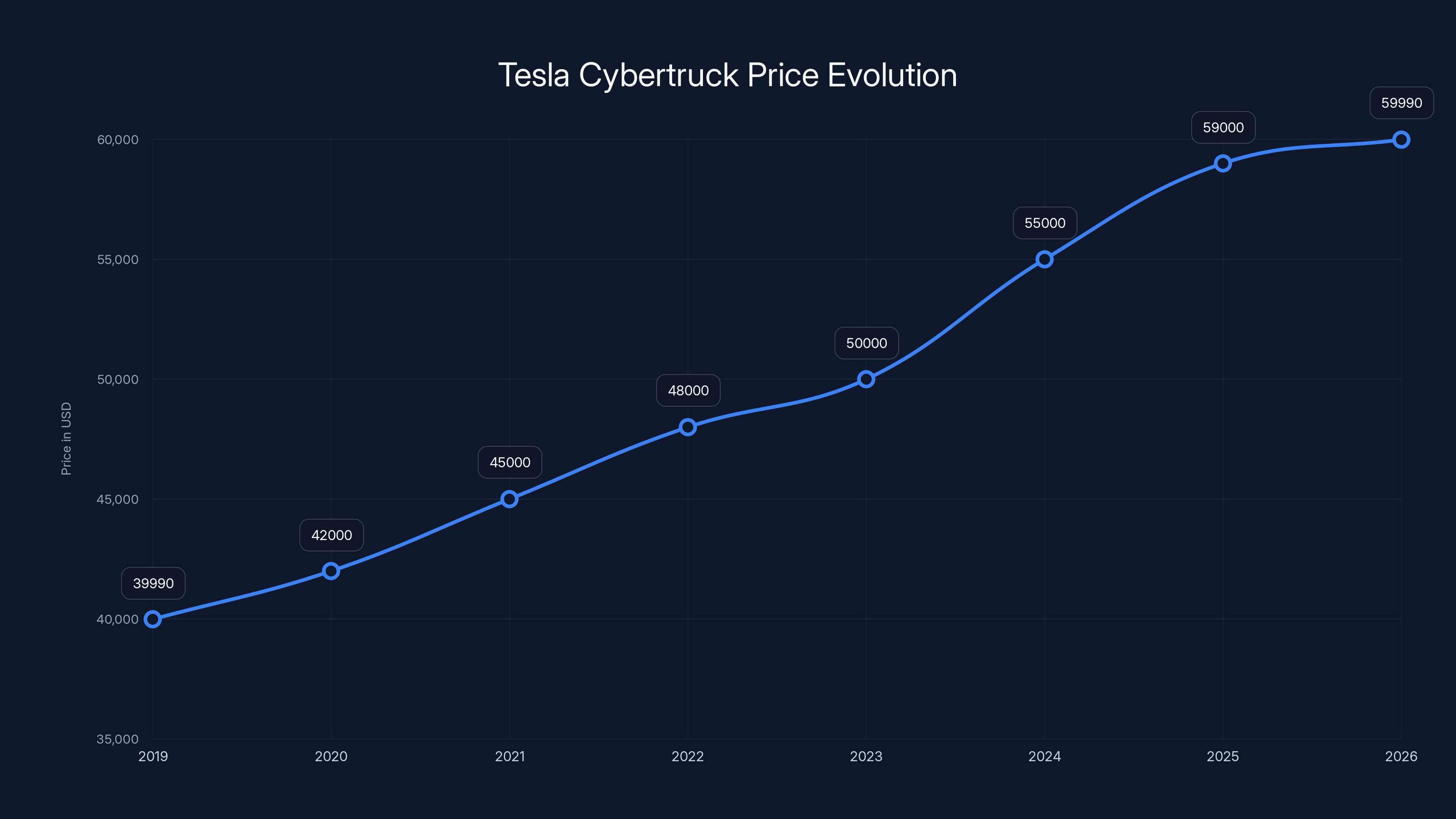 Tesla Cybertruck Price Evolution