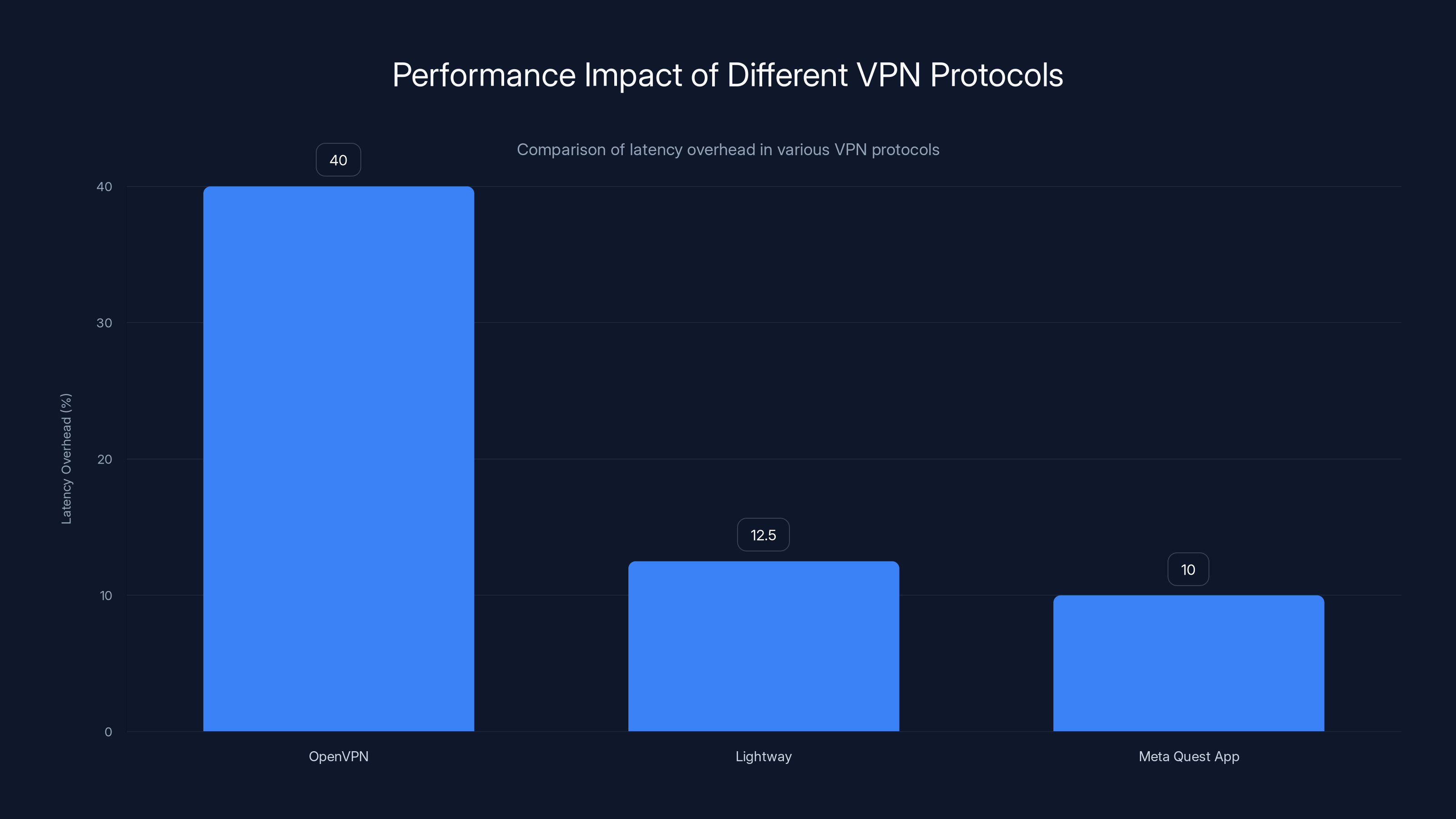 Performance Impact of Different VPN Protocols