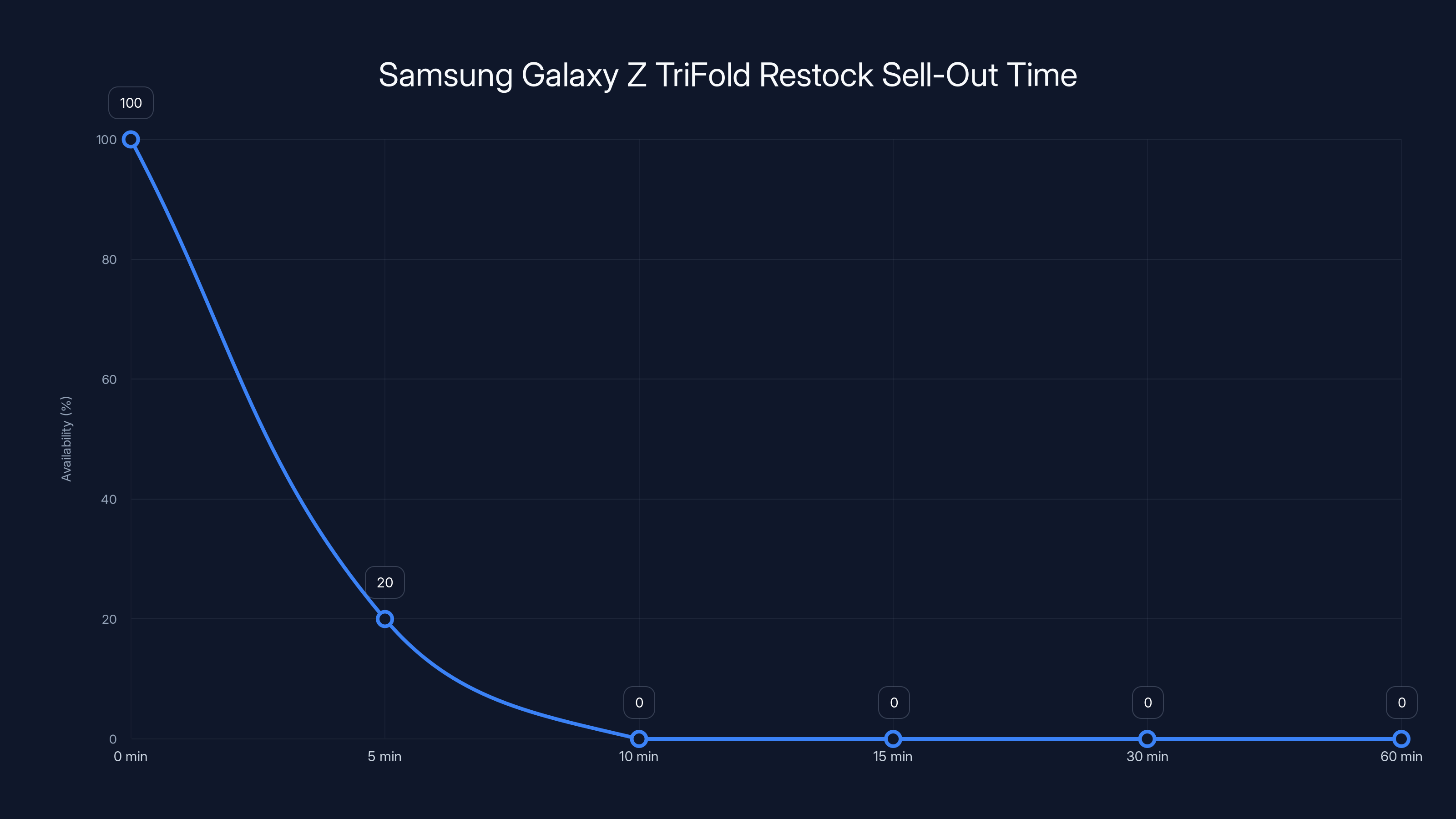 Samsung Galaxy Z TriFold Restock Sell-Out Time