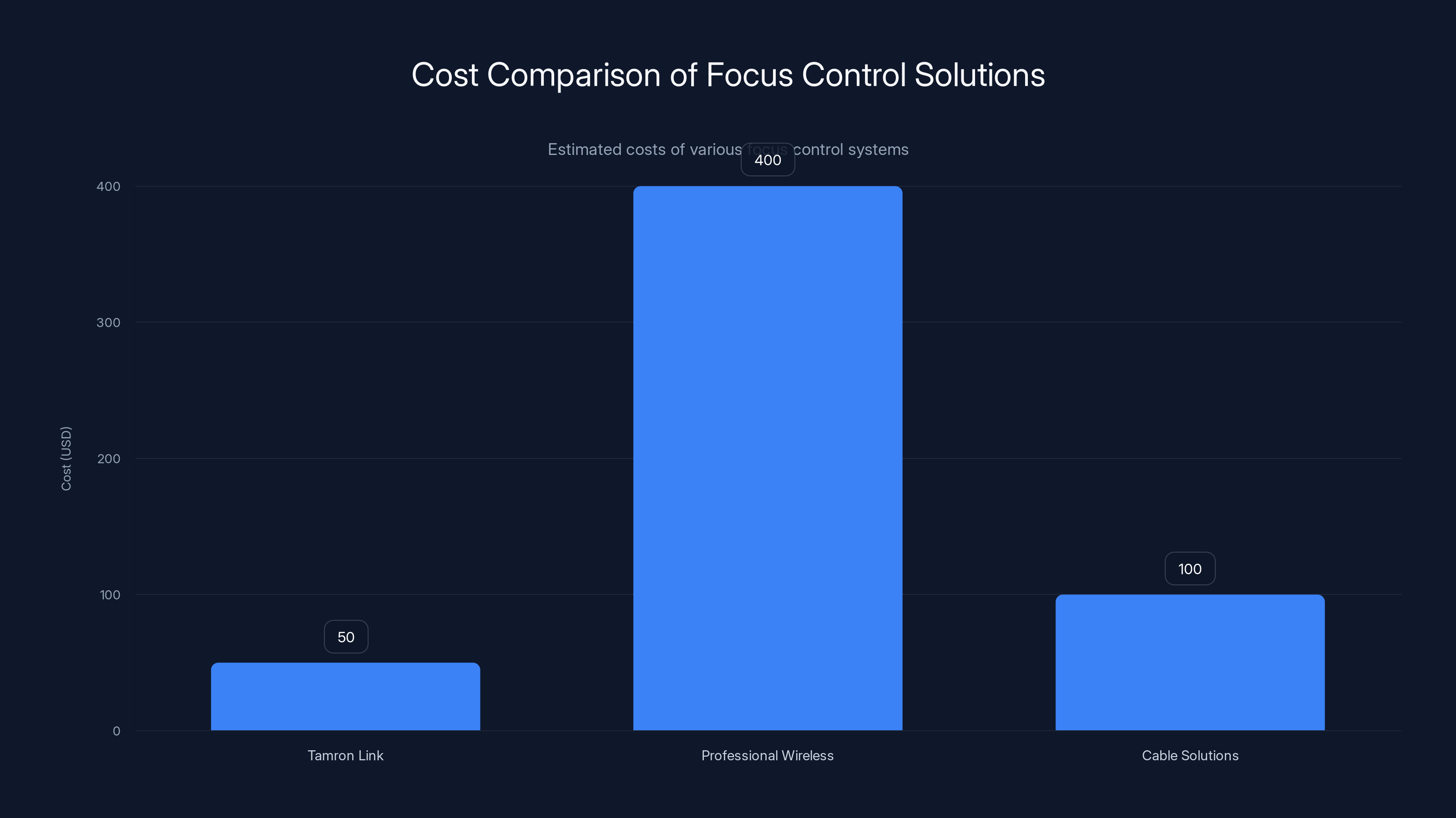 Cost Comparison of Focus Control Solutions