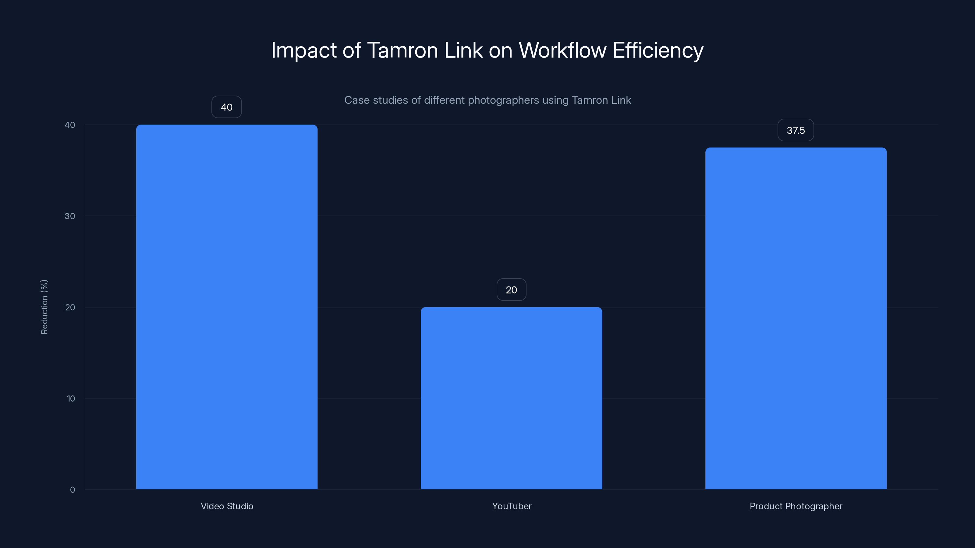 Impact of Tamron Link on Workflow Efficiency