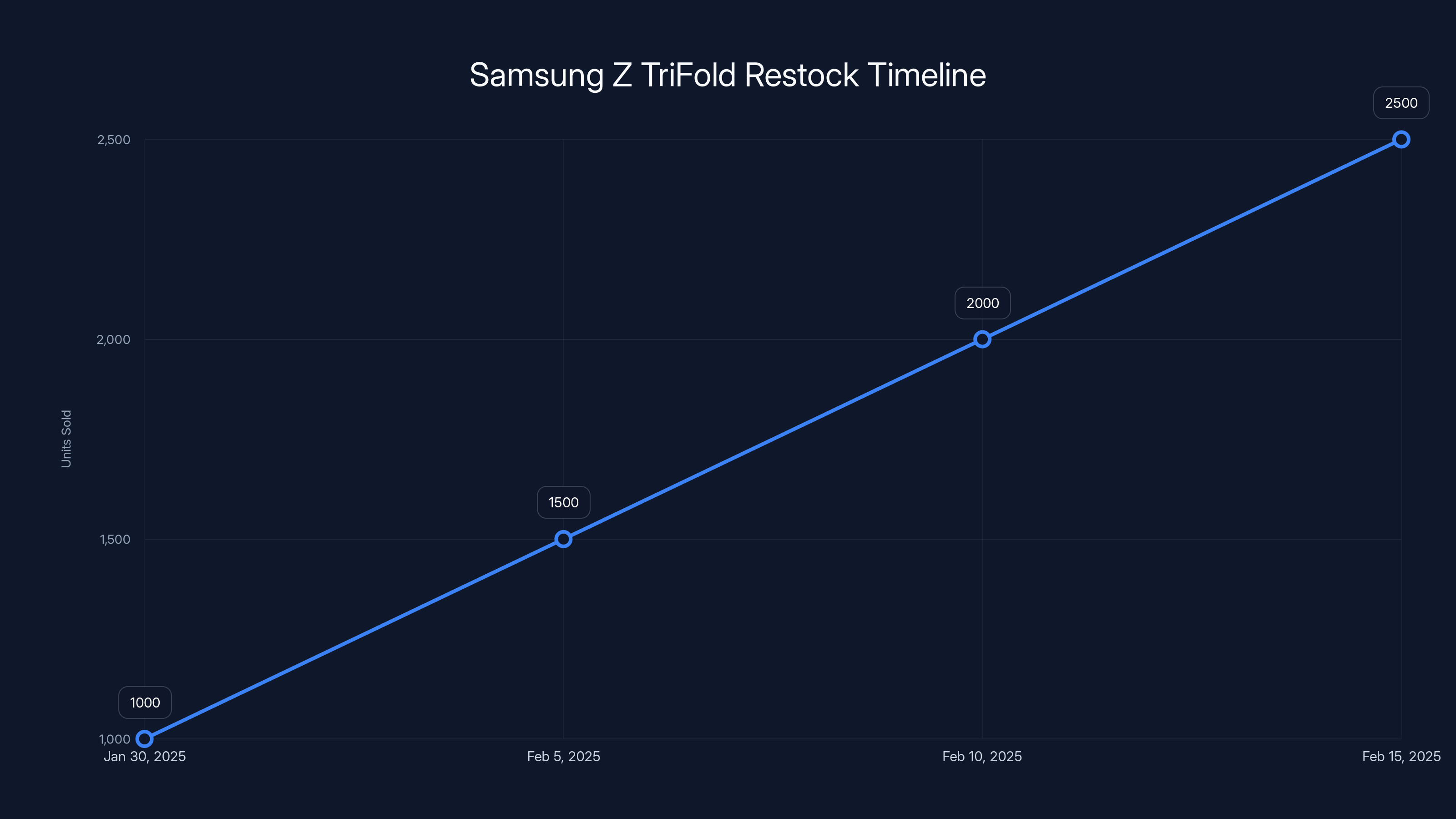 Samsung Z TriFold Restock Timeline